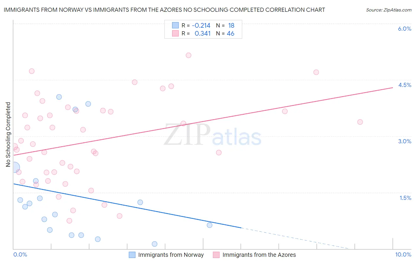 Immigrants from Norway vs Immigrants from the Azores No Schooling Completed