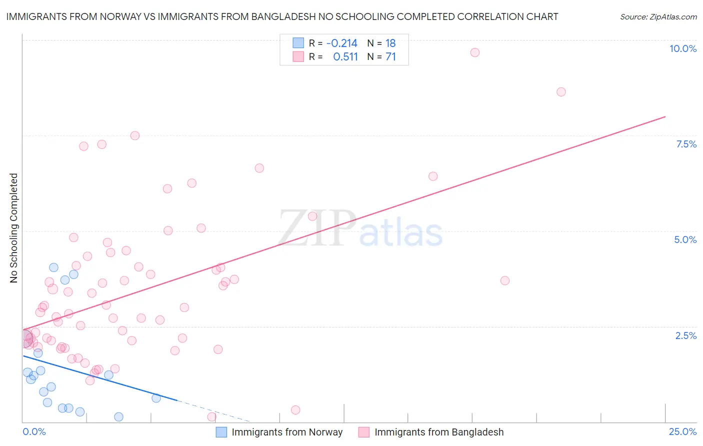 Immigrants from Norway vs Immigrants from Bangladesh No Schooling Completed