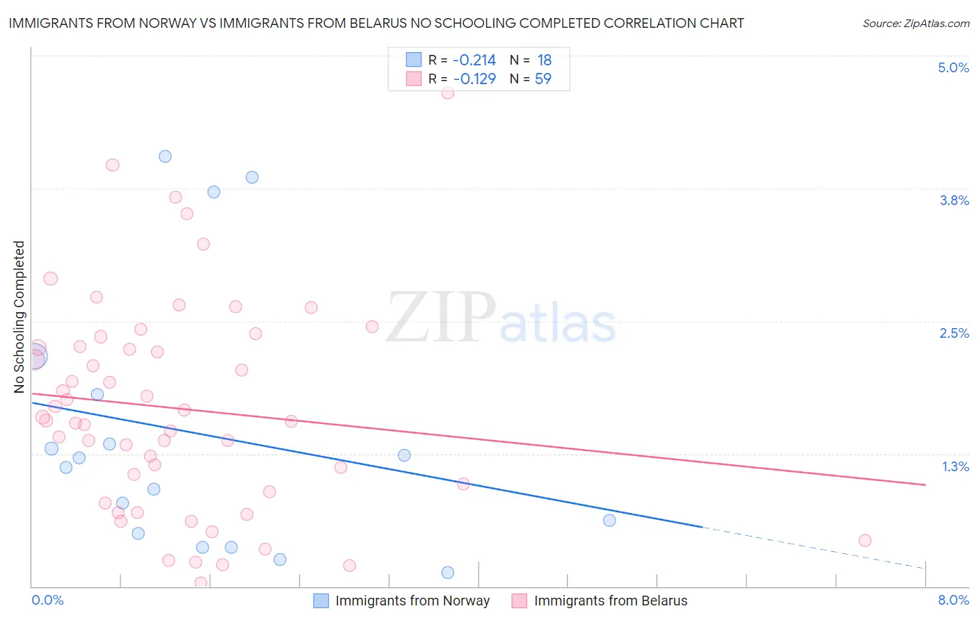 Immigrants from Norway vs Immigrants from Belarus No Schooling Completed