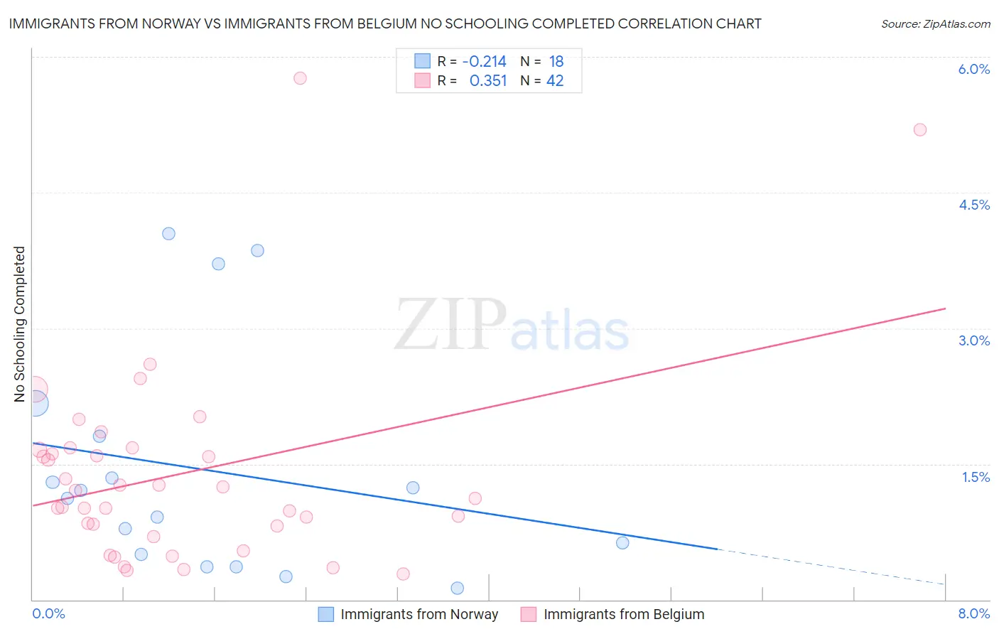 Immigrants from Norway vs Immigrants from Belgium No Schooling Completed