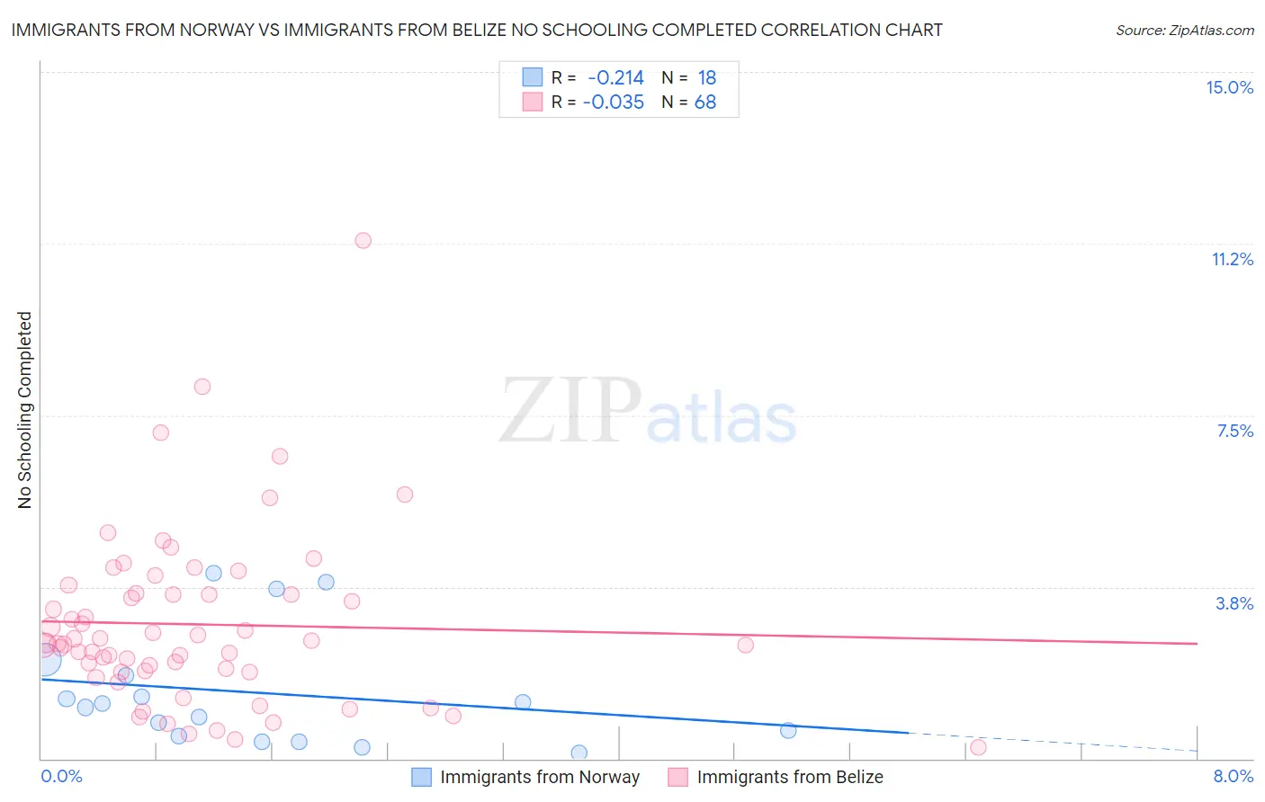 Immigrants from Norway vs Immigrants from Belize No Schooling Completed