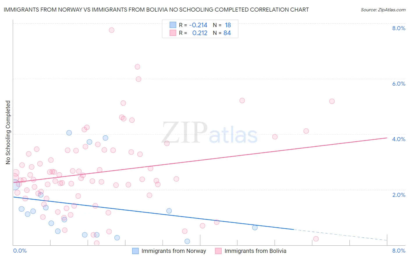 Immigrants from Norway vs Immigrants from Bolivia No Schooling Completed
