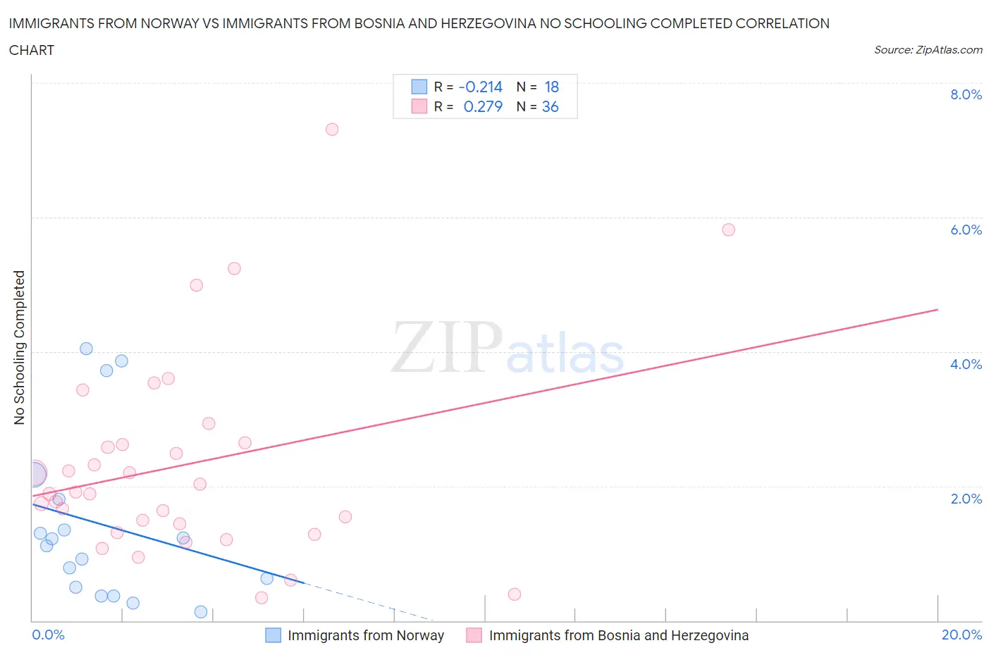 Immigrants from Norway vs Immigrants from Bosnia and Herzegovina No Schooling Completed