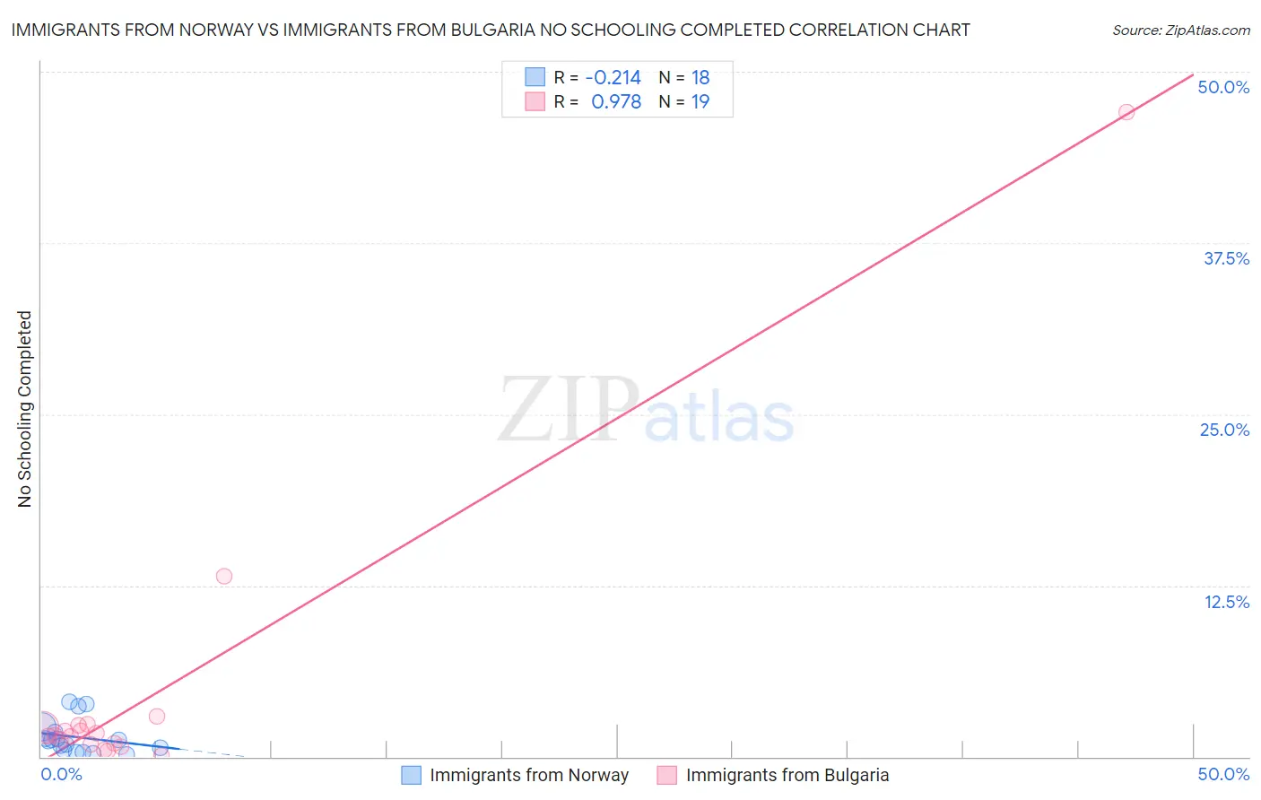 Immigrants from Norway vs Immigrants from Bulgaria No Schooling Completed