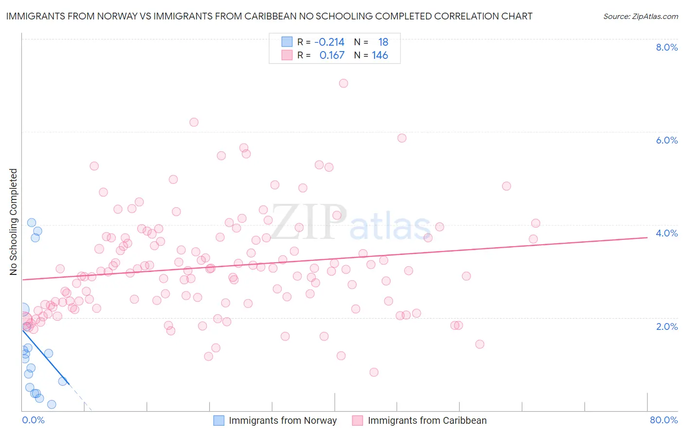 Immigrants from Norway vs Immigrants from Caribbean No Schooling Completed