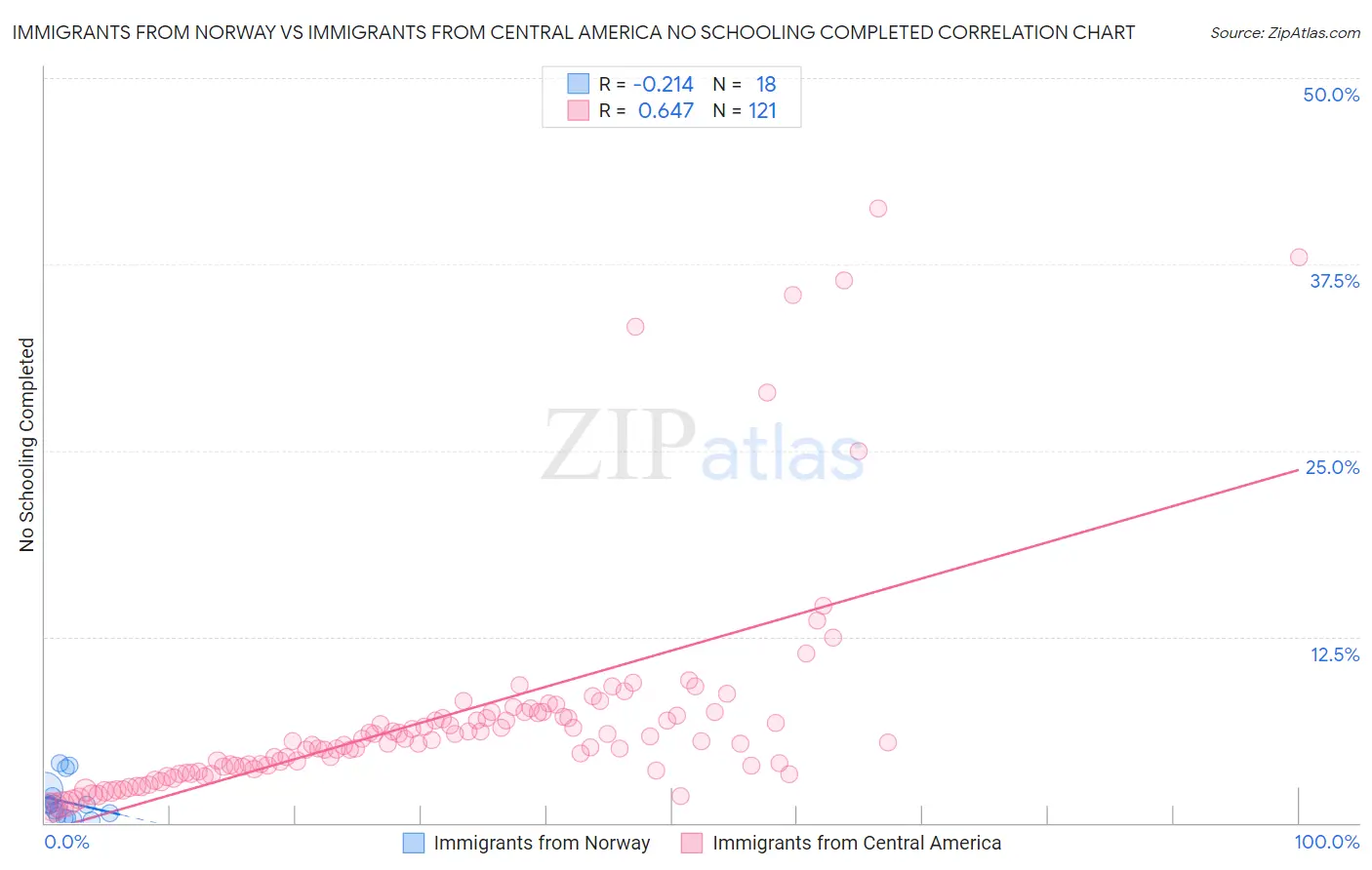 Immigrants from Norway vs Immigrants from Central America No Schooling Completed