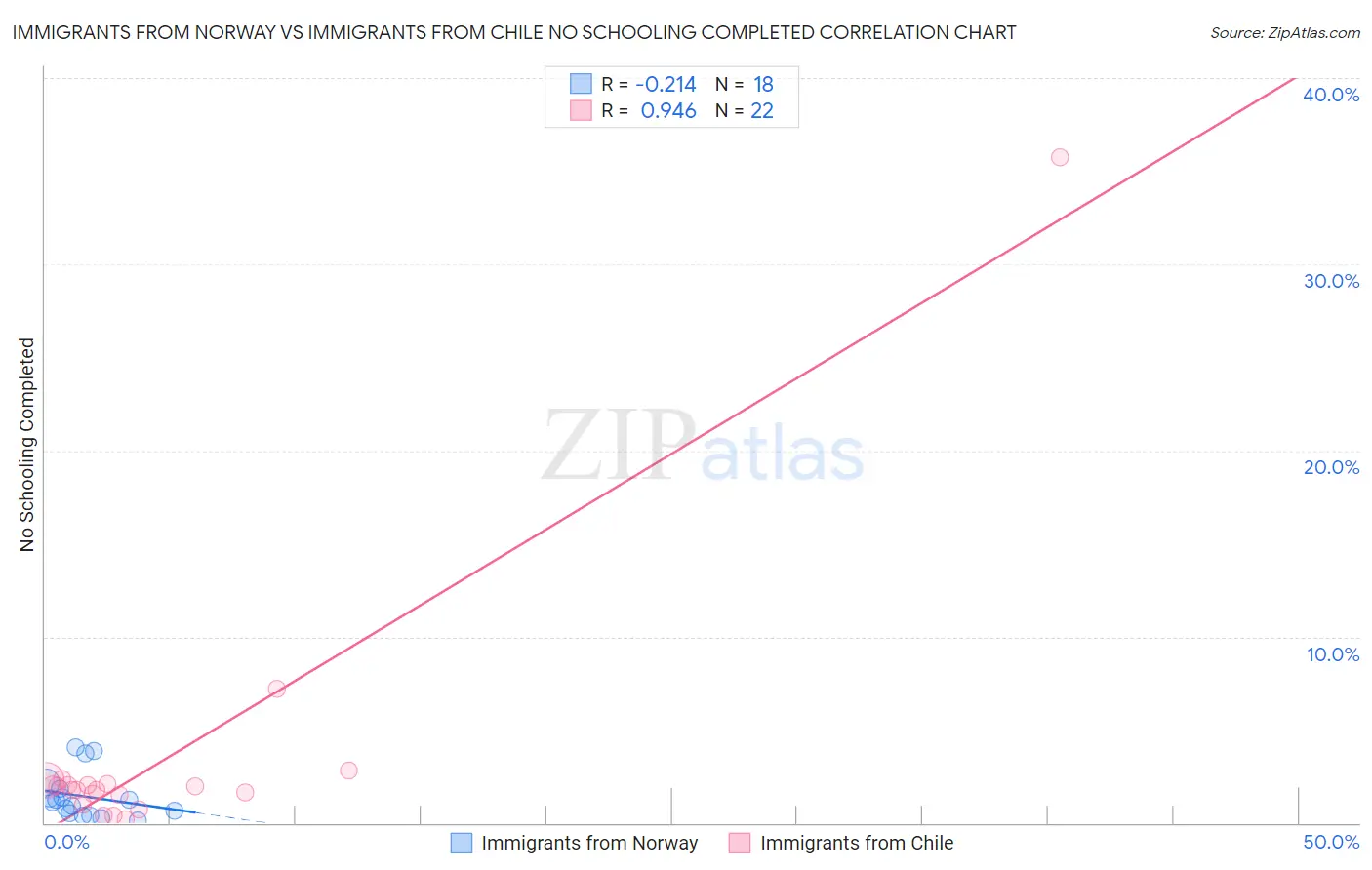 Immigrants from Norway vs Immigrants from Chile No Schooling Completed
