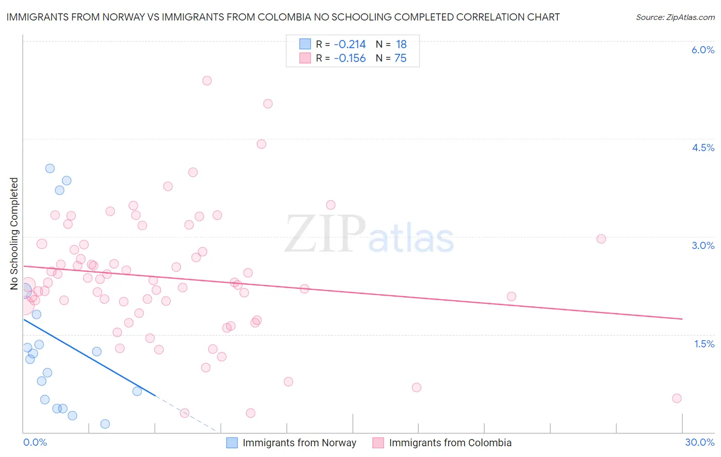 Immigrants from Norway vs Immigrants from Colombia No Schooling Completed