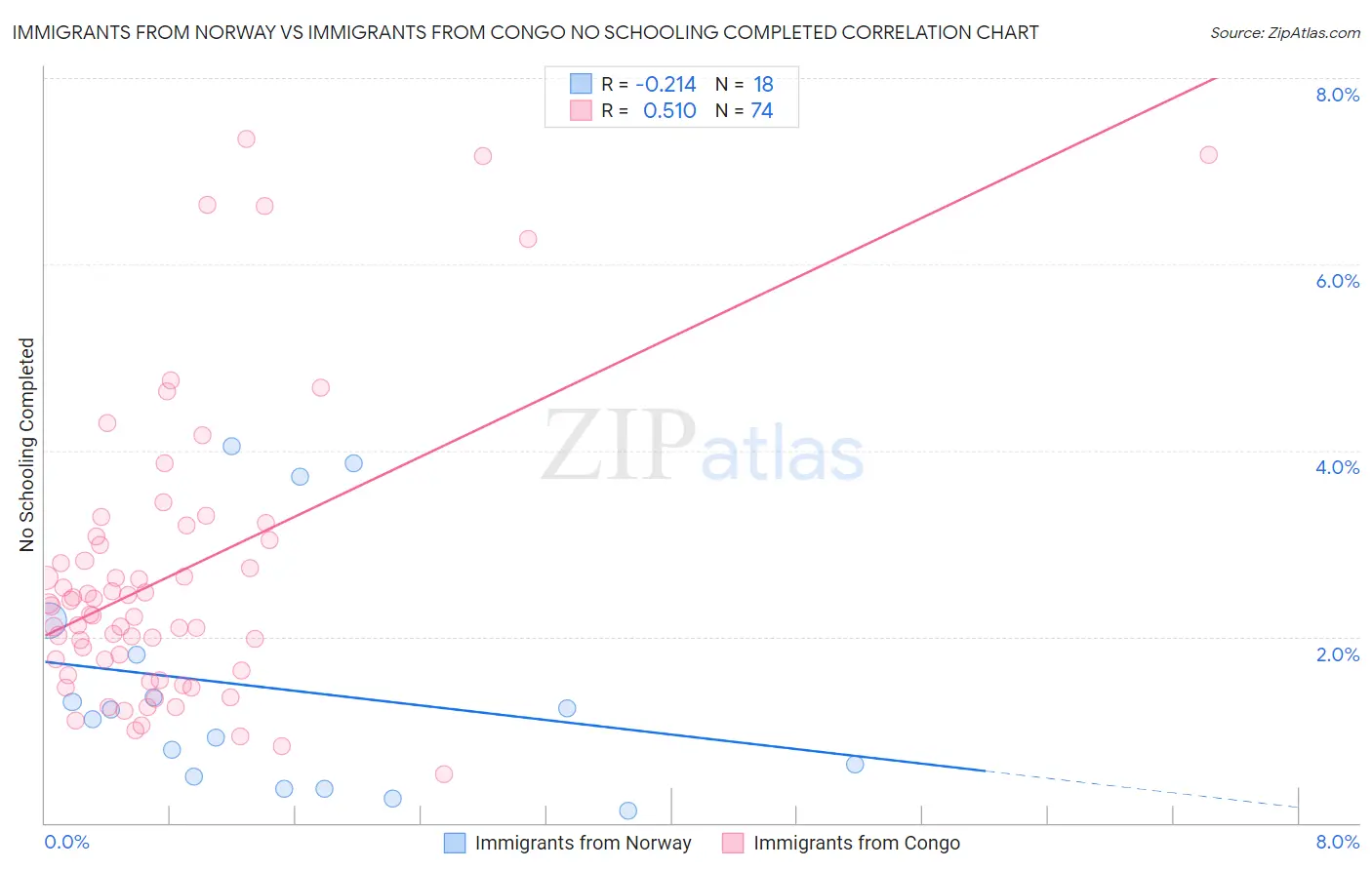 Immigrants from Norway vs Immigrants from Congo No Schooling Completed