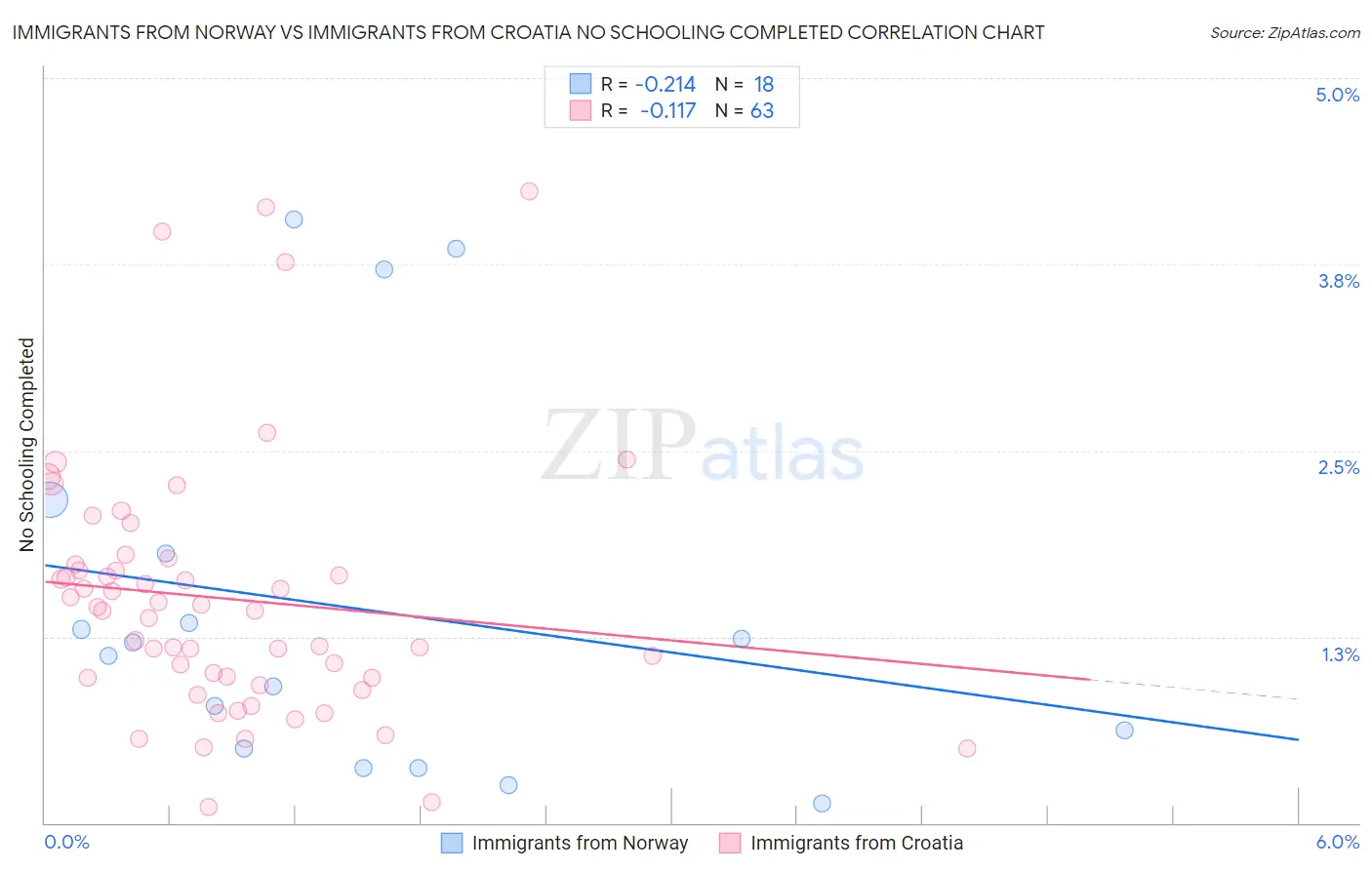 Immigrants from Norway vs Immigrants from Croatia No Schooling Completed