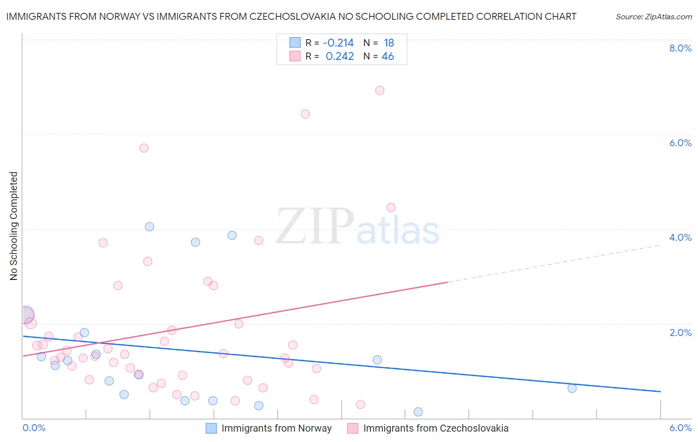 Immigrants from Norway vs Immigrants from Czechoslovakia No Schooling Completed