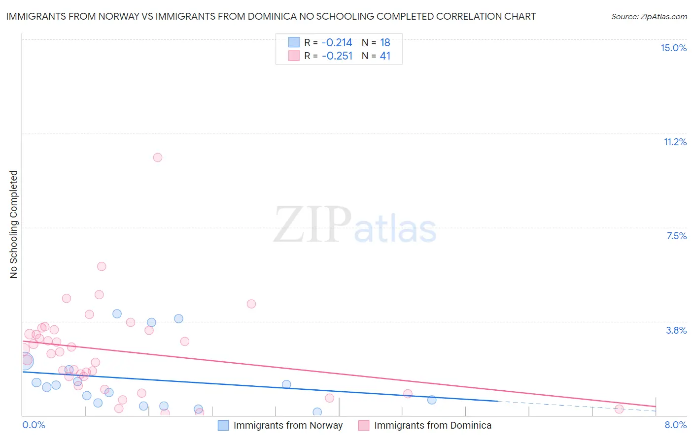Immigrants from Norway vs Immigrants from Dominica No Schooling Completed