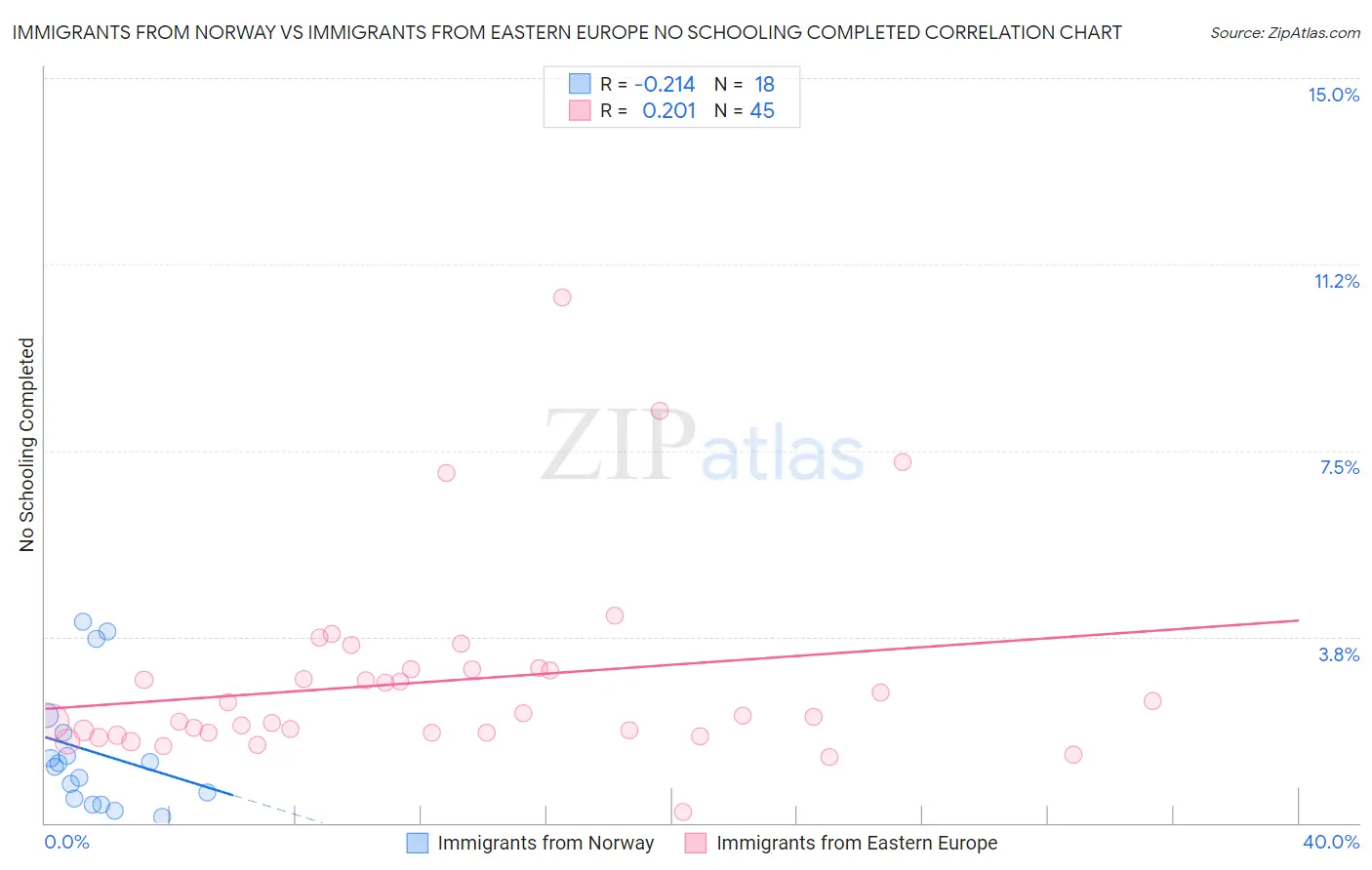 Immigrants from Norway vs Immigrants from Eastern Europe No Schooling Completed