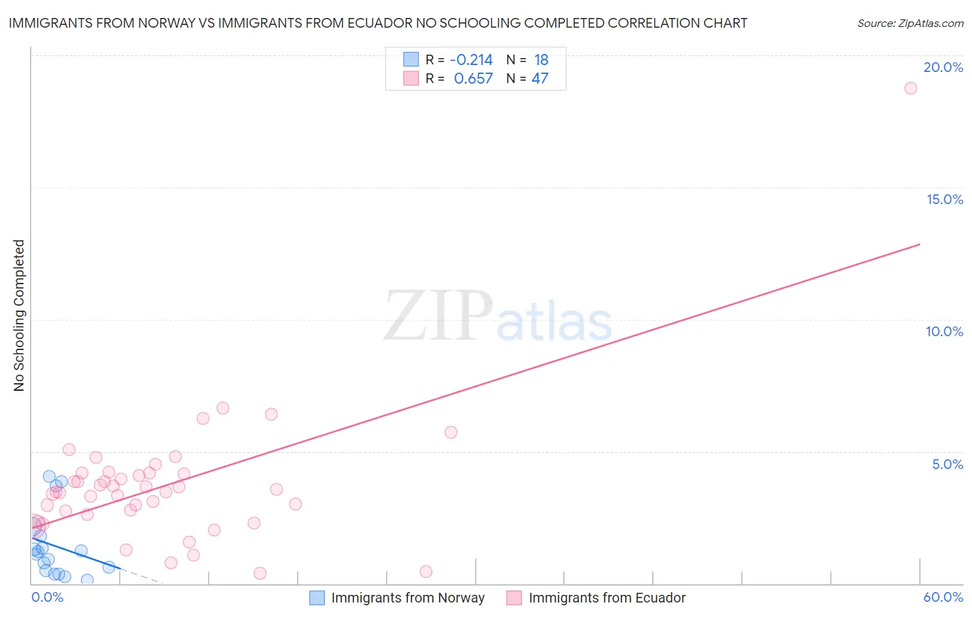 Immigrants from Norway vs Immigrants from Ecuador No Schooling Completed