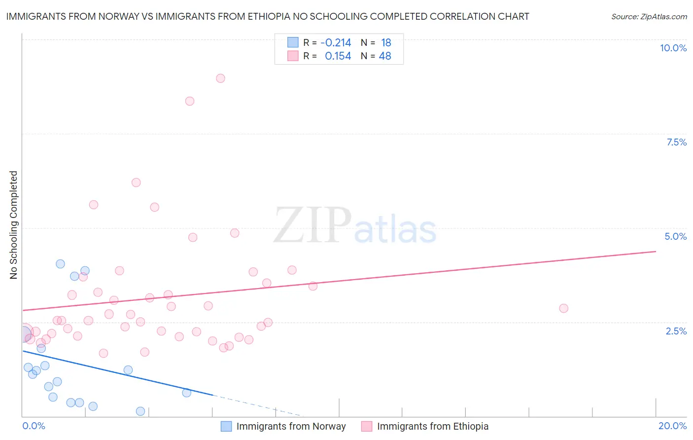 Immigrants from Norway vs Immigrants from Ethiopia No Schooling Completed