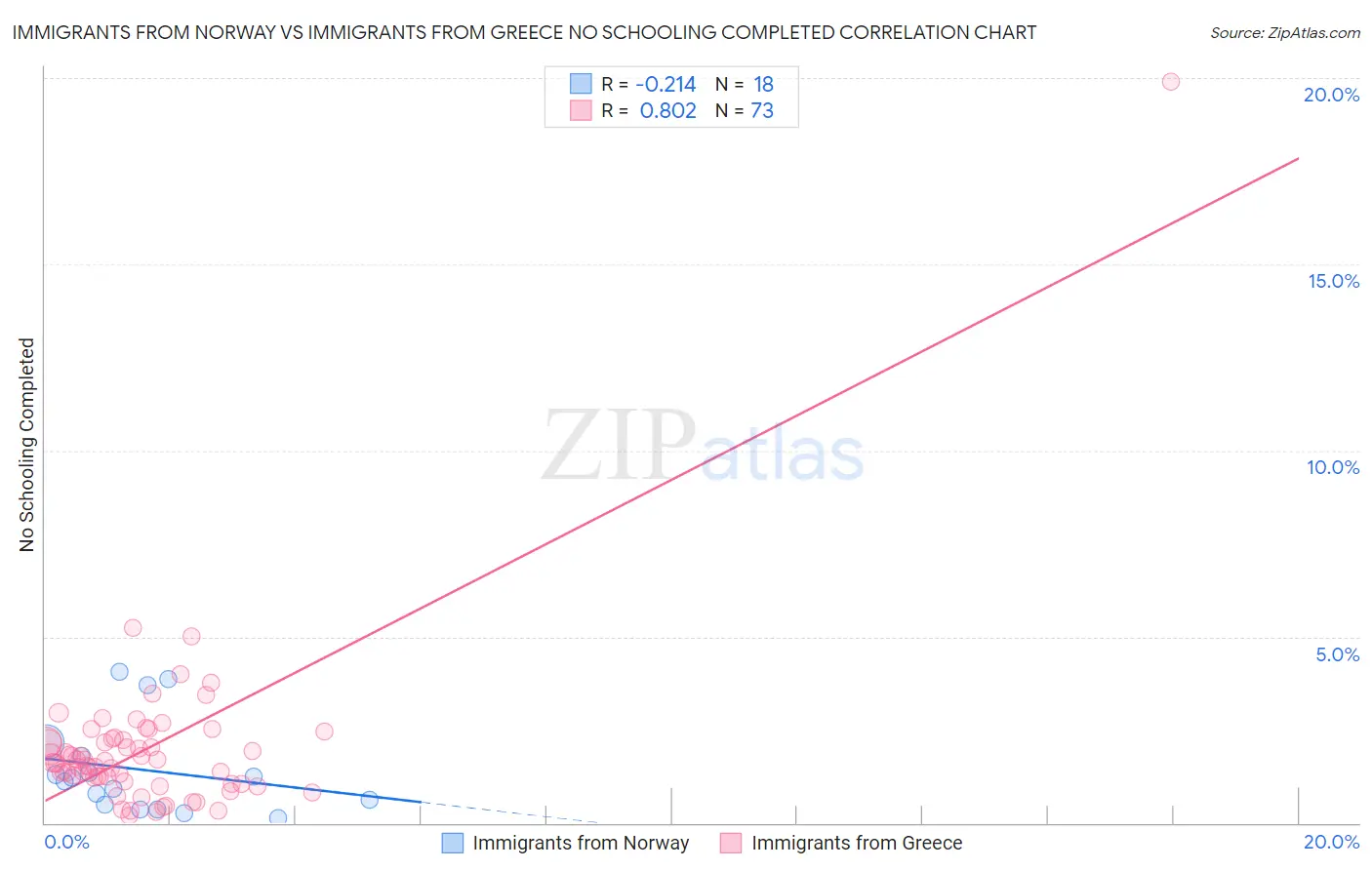 Immigrants from Norway vs Immigrants from Greece No Schooling Completed