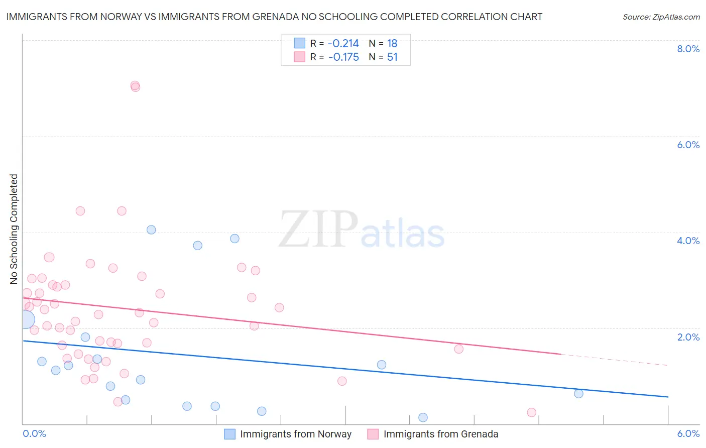 Immigrants from Norway vs Immigrants from Grenada No Schooling Completed