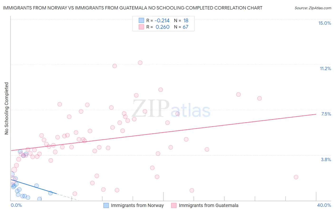 Immigrants from Norway vs Immigrants from Guatemala No Schooling Completed