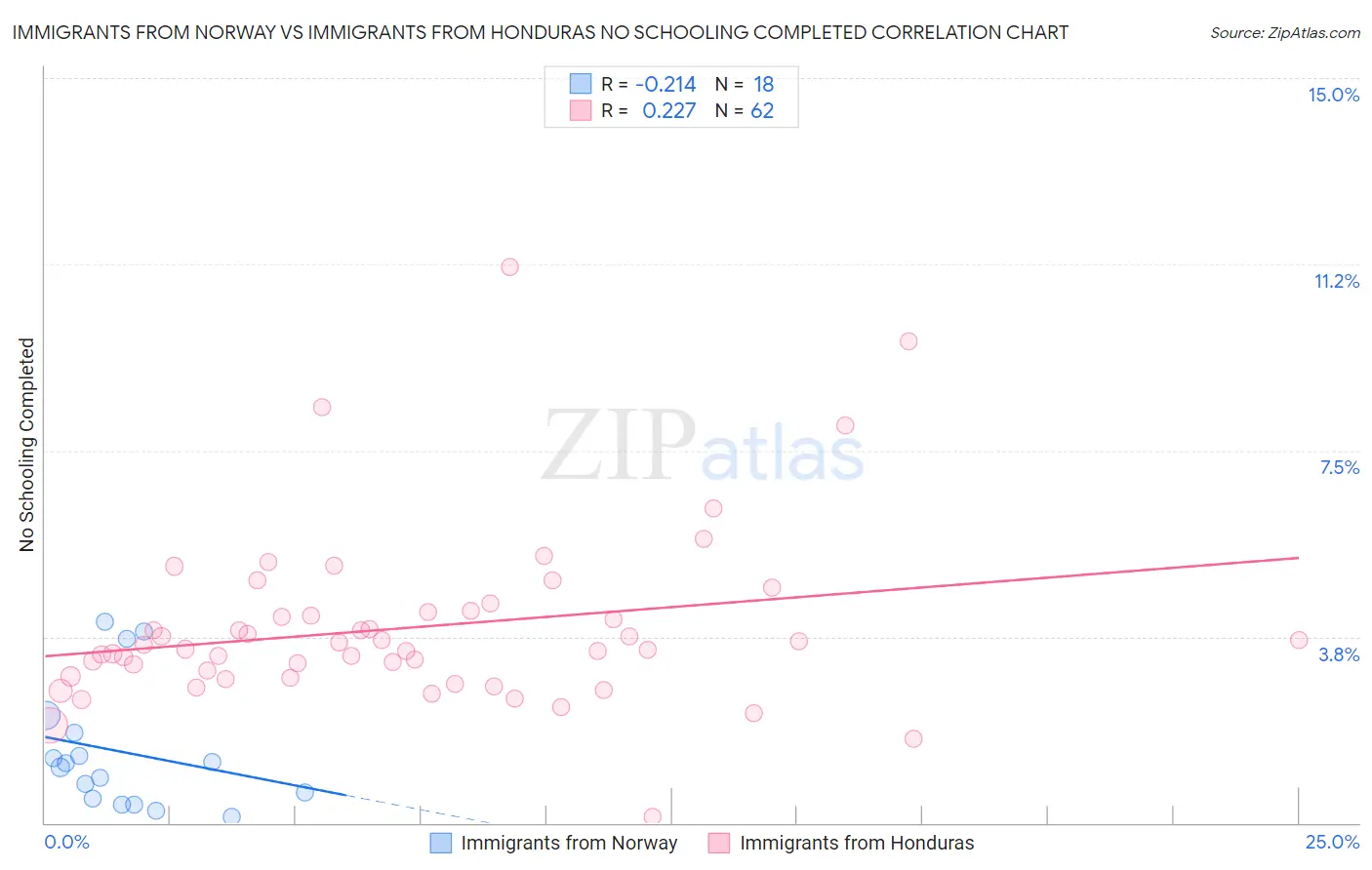 Immigrants from Norway vs Immigrants from Honduras No Schooling Completed