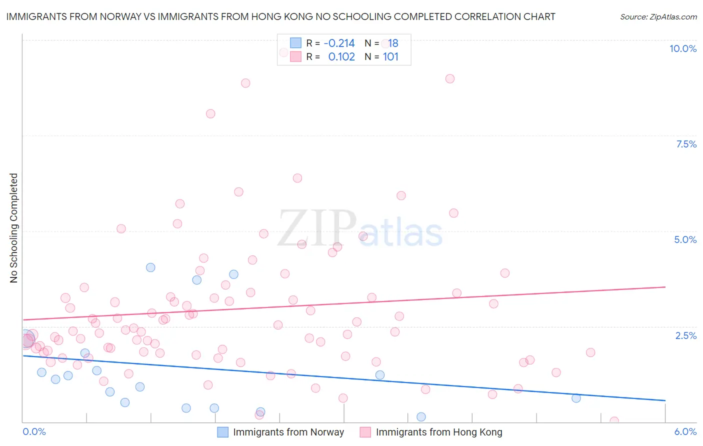 Immigrants from Norway vs Immigrants from Hong Kong No Schooling Completed