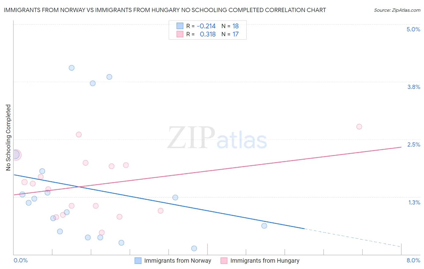 Immigrants from Norway vs Immigrants from Hungary No Schooling Completed