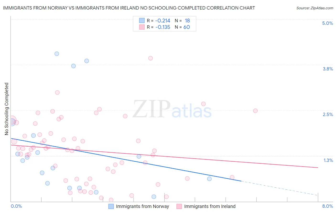 Immigrants from Norway vs Immigrants from Ireland No Schooling Completed