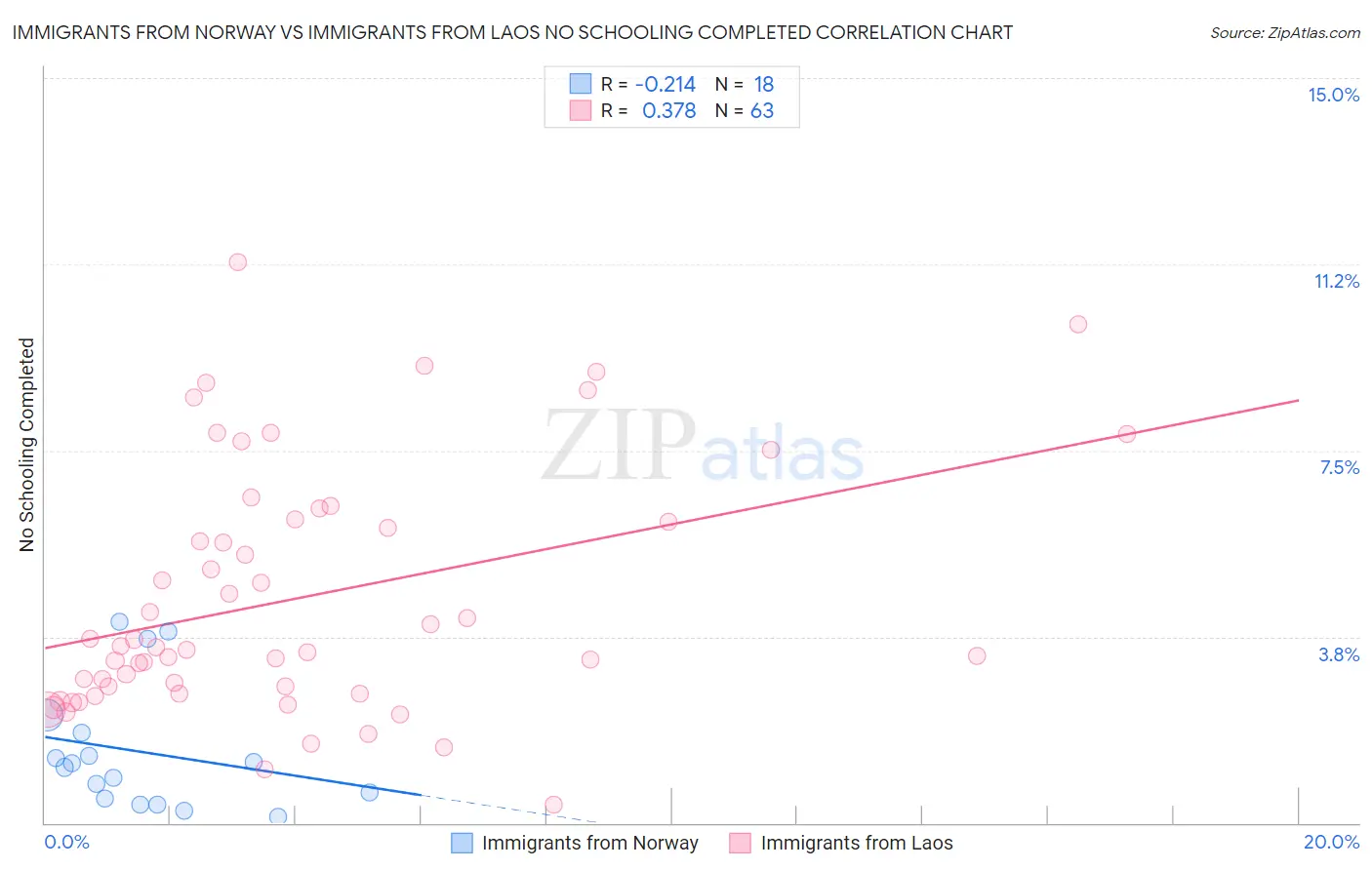 Immigrants from Norway vs Immigrants from Laos No Schooling Completed