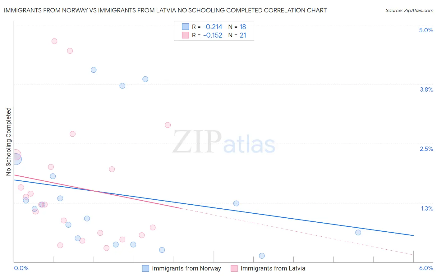Immigrants from Norway vs Immigrants from Latvia No Schooling Completed