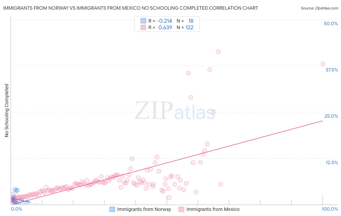 Immigrants from Norway vs Immigrants from Mexico No Schooling Completed