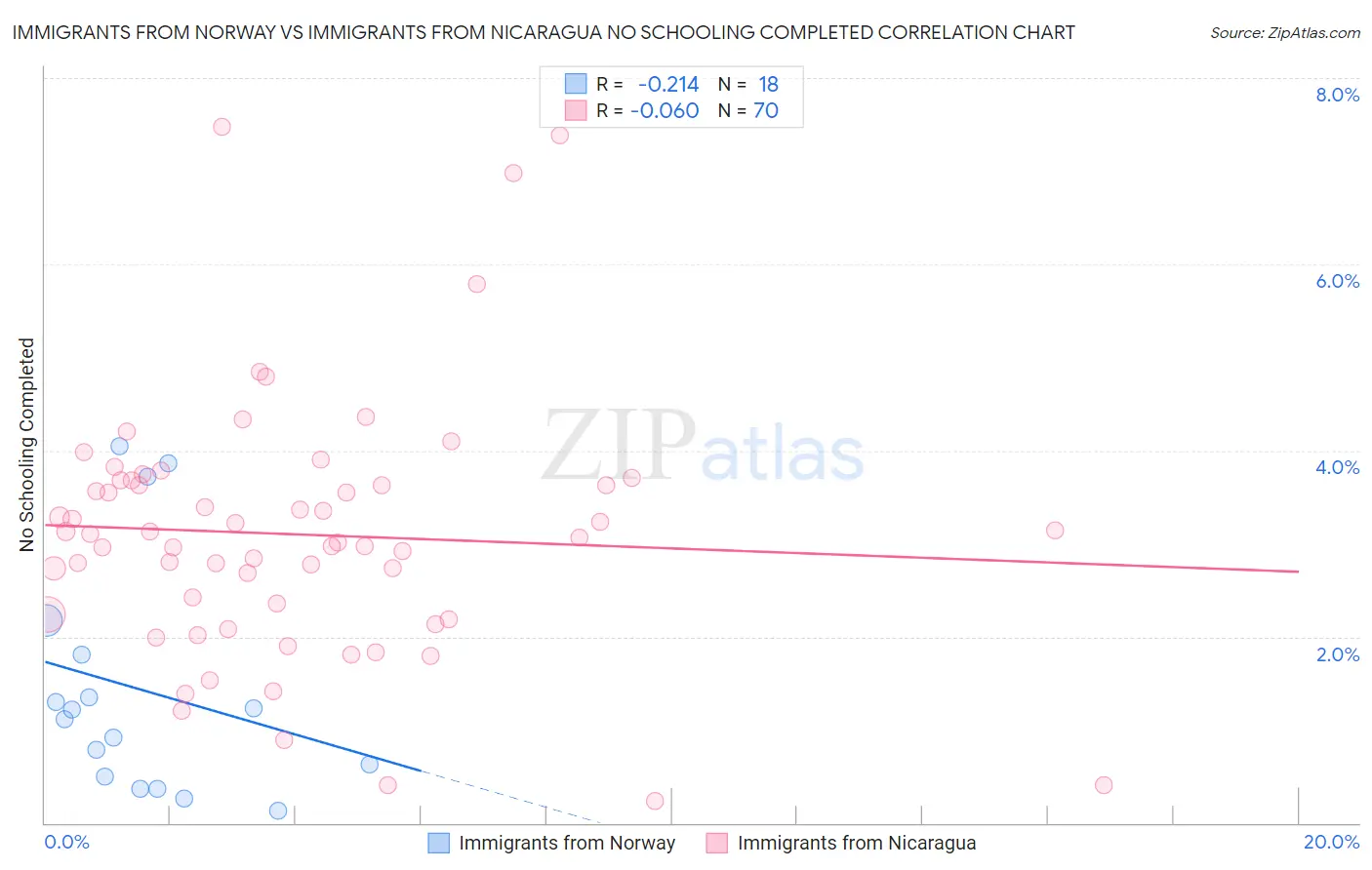 Immigrants from Norway vs Immigrants from Nicaragua No Schooling Completed