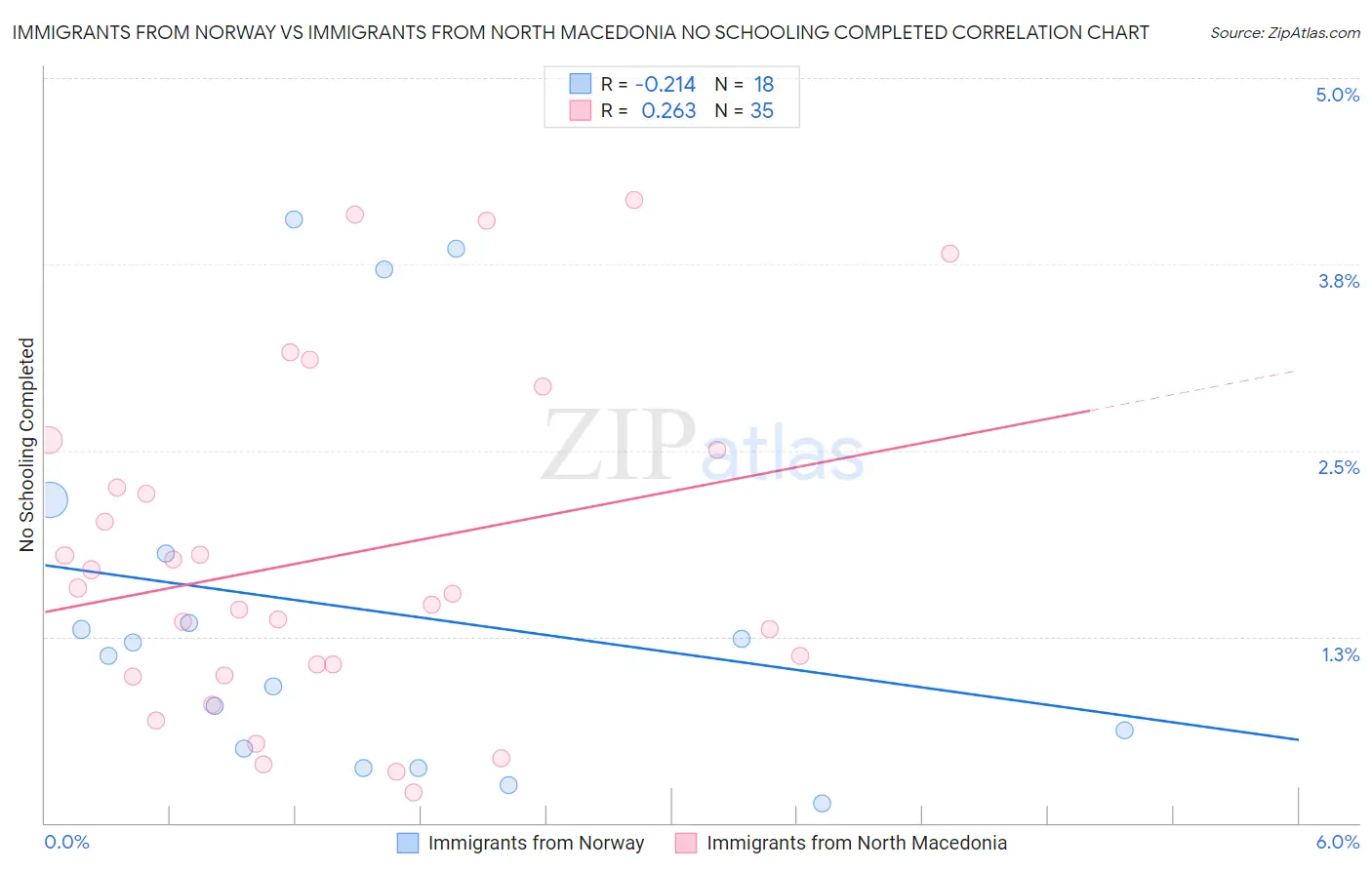 Immigrants from Norway vs Immigrants from North Macedonia No Schooling Completed