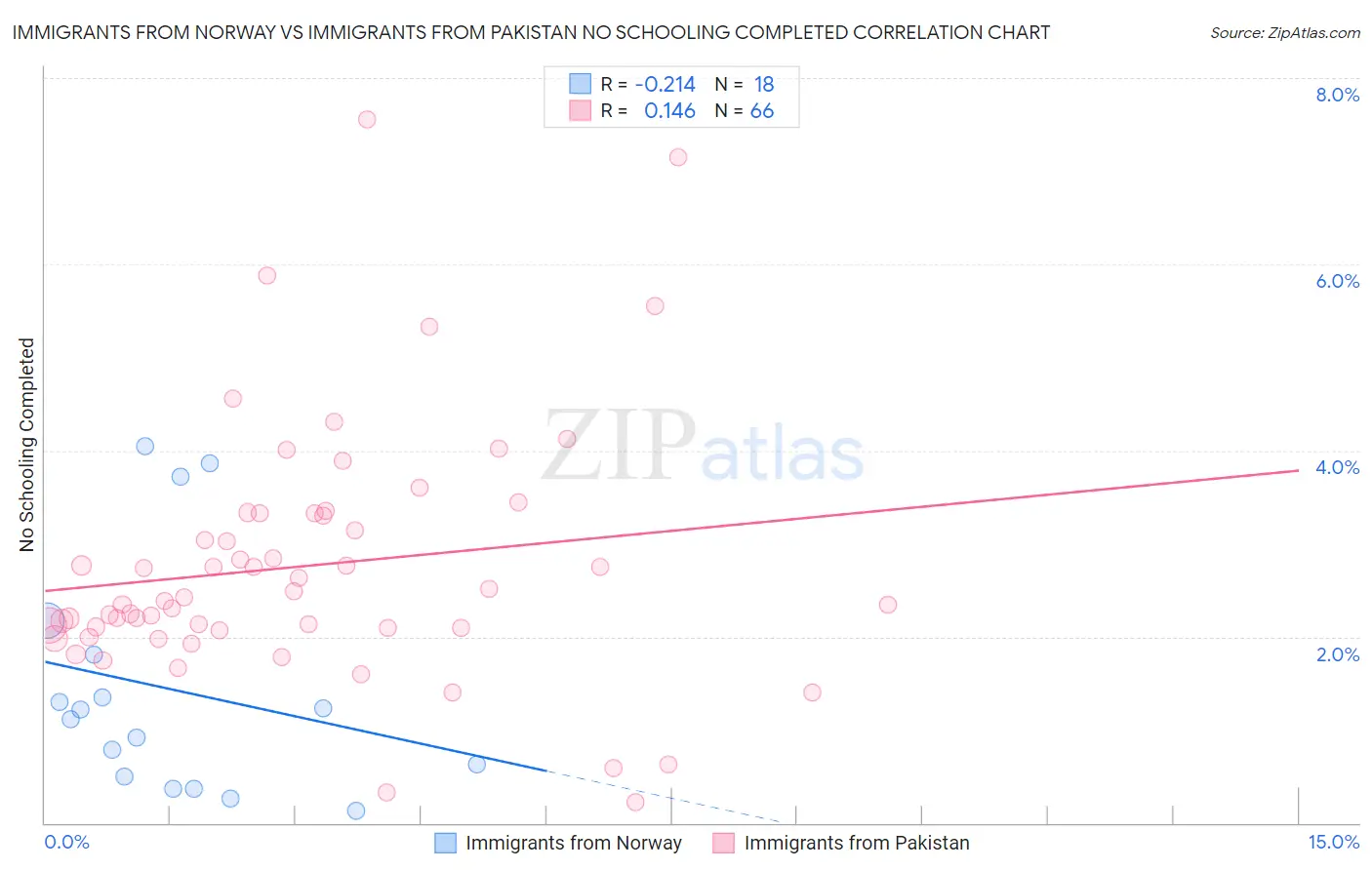 Immigrants from Norway vs Immigrants from Pakistan No Schooling Completed