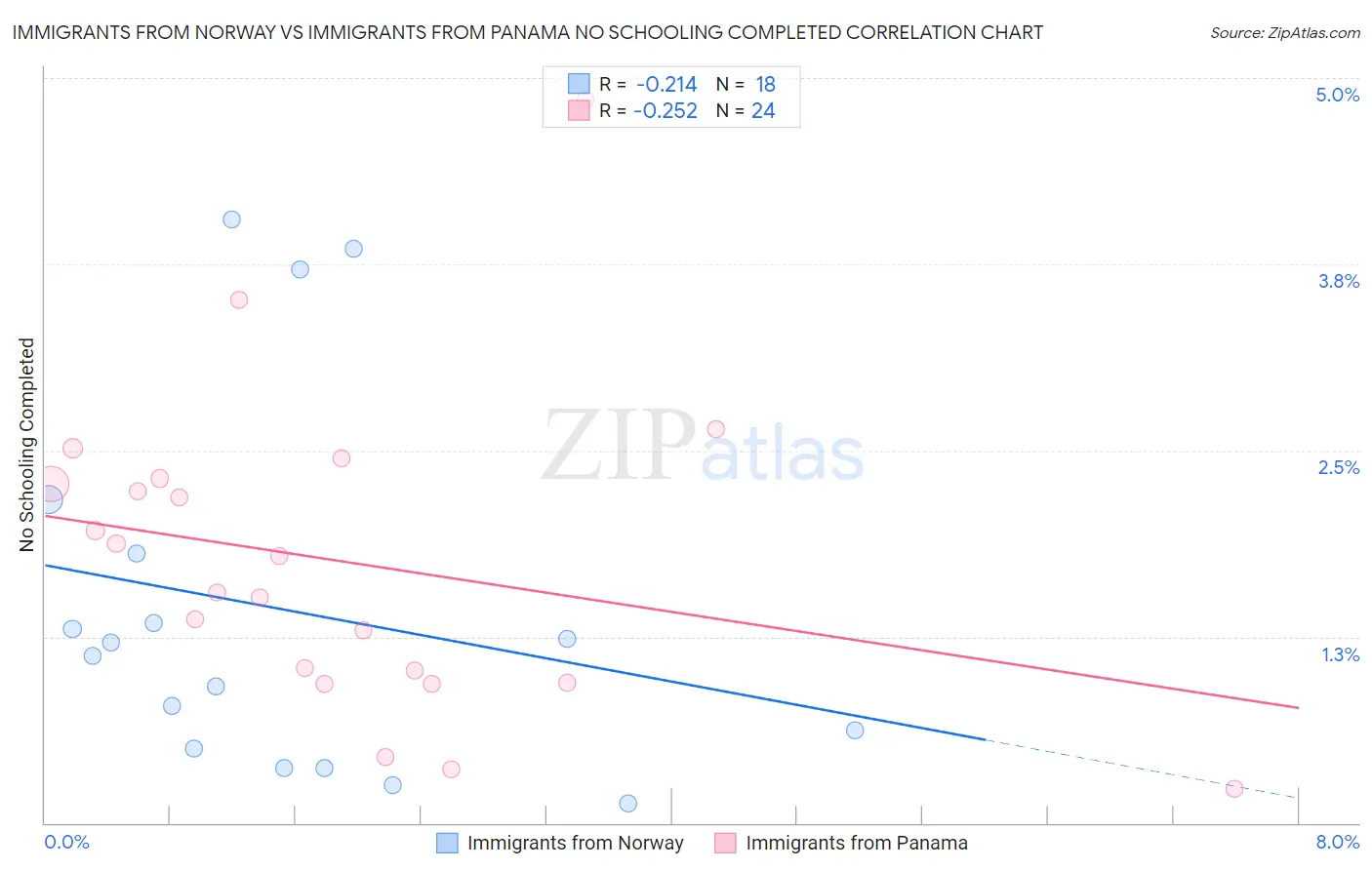 Immigrants from Norway vs Immigrants from Panama No Schooling Completed