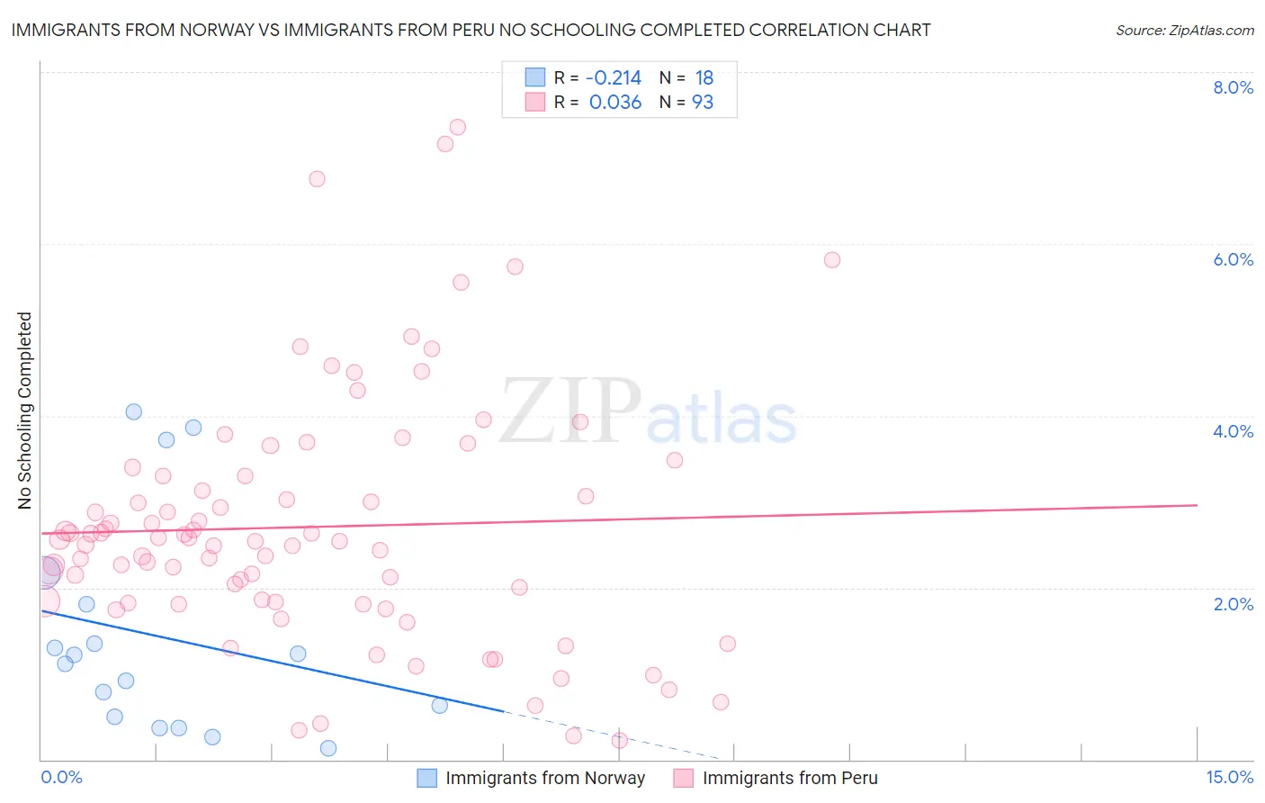 Immigrants from Norway vs Immigrants from Peru No Schooling Completed