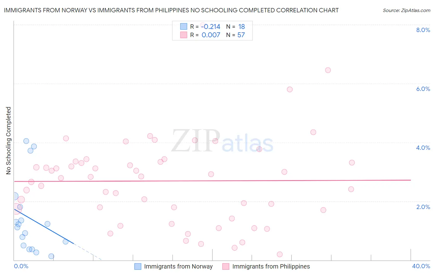 Immigrants from Norway vs Immigrants from Philippines No Schooling Completed