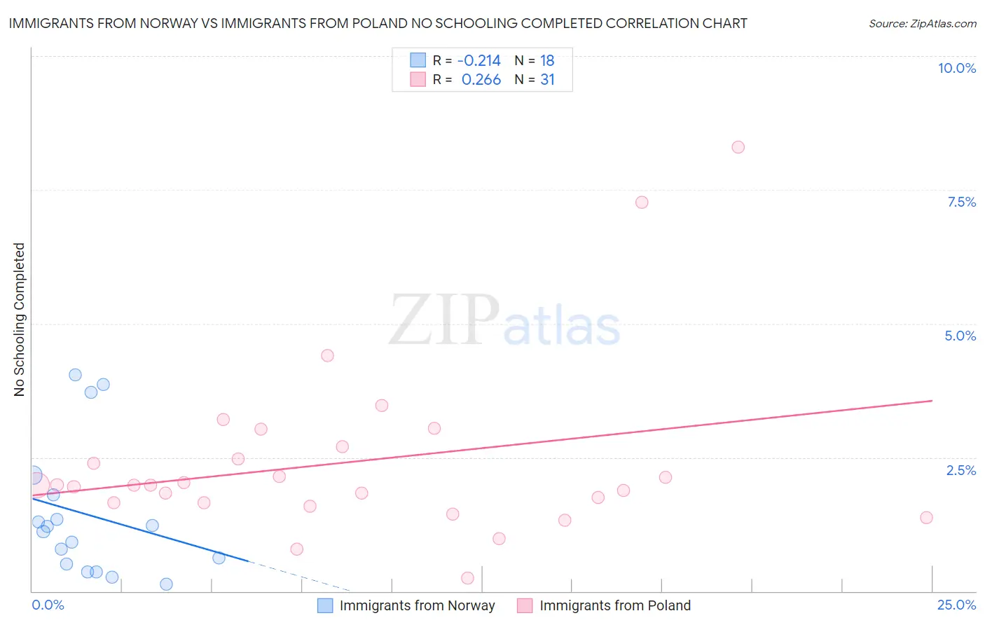 Immigrants from Norway vs Immigrants from Poland No Schooling Completed