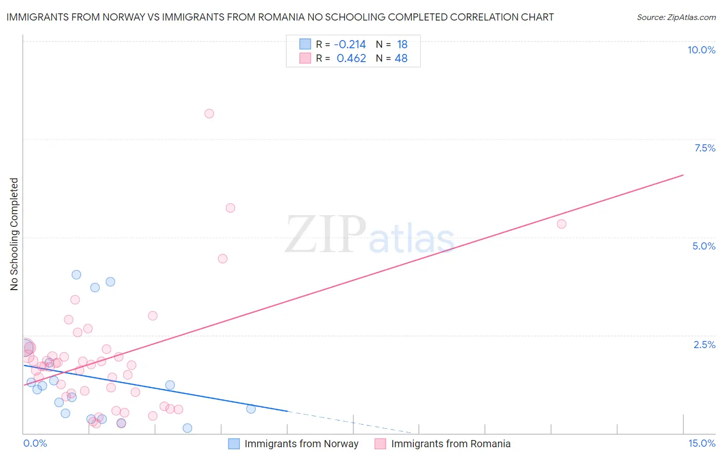 Immigrants from Norway vs Immigrants from Romania No Schooling Completed