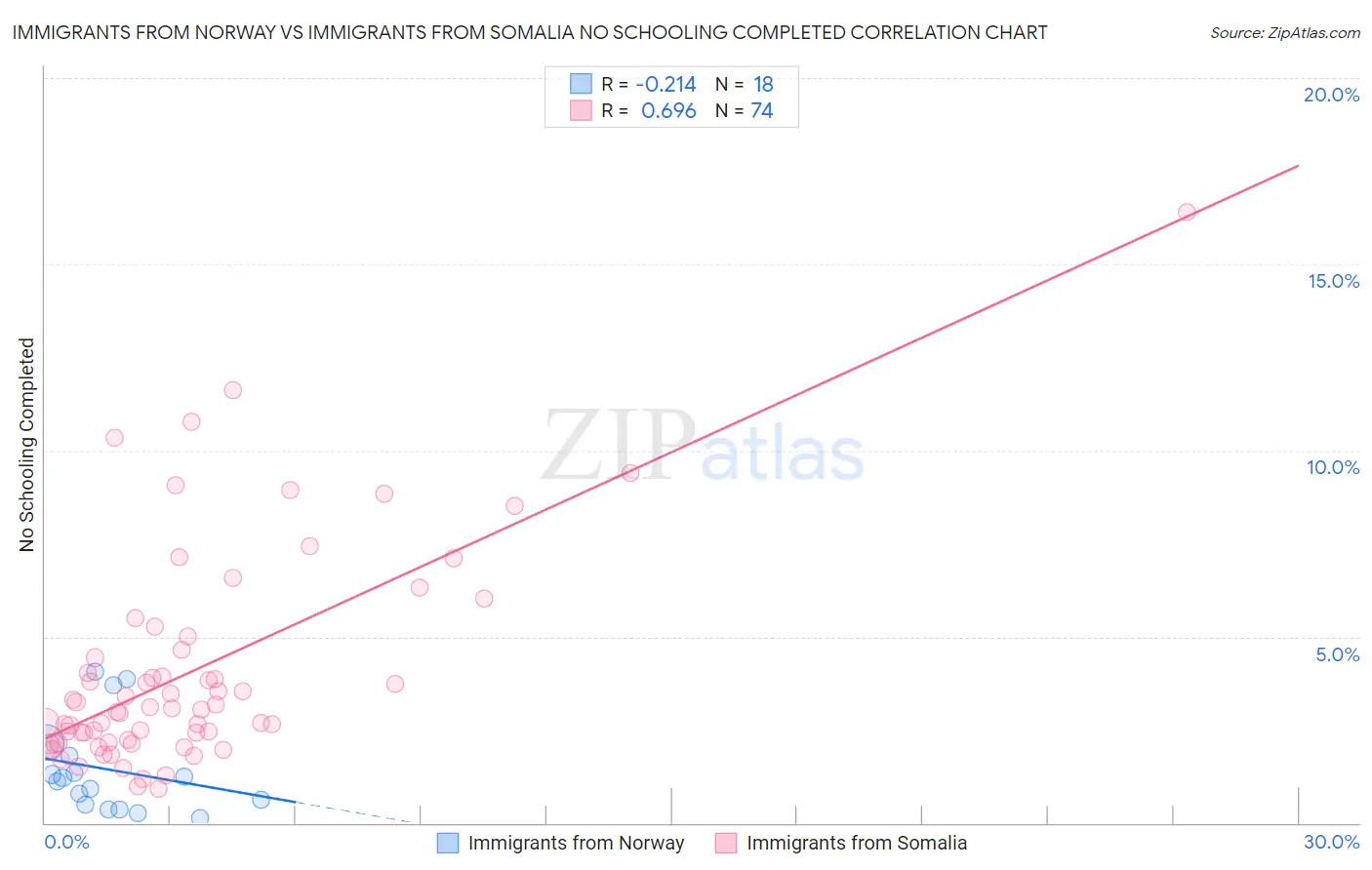 Immigrants from Norway vs Immigrants from Somalia No Schooling Completed