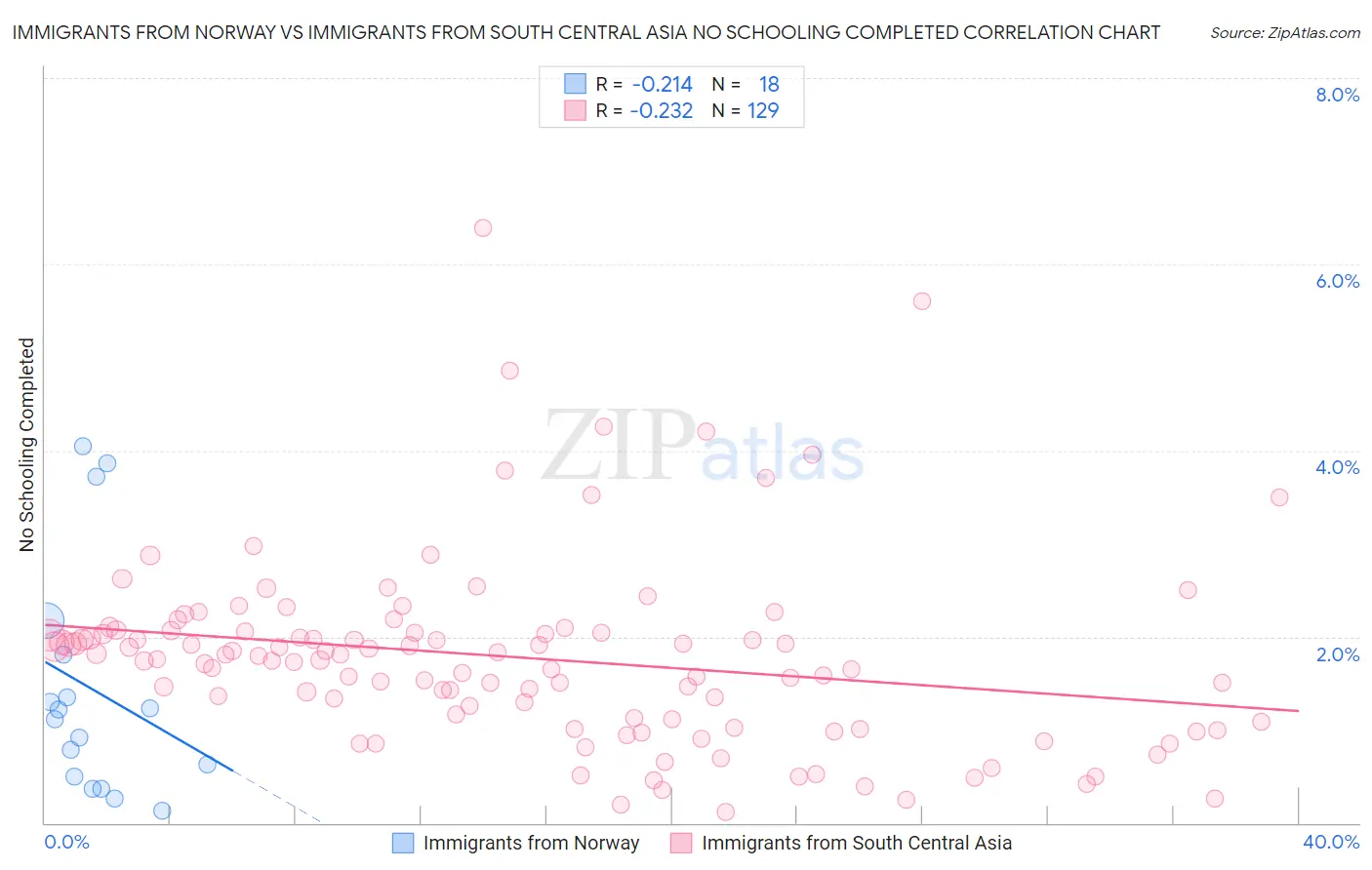 Immigrants from Norway vs Immigrants from South Central Asia No Schooling Completed
