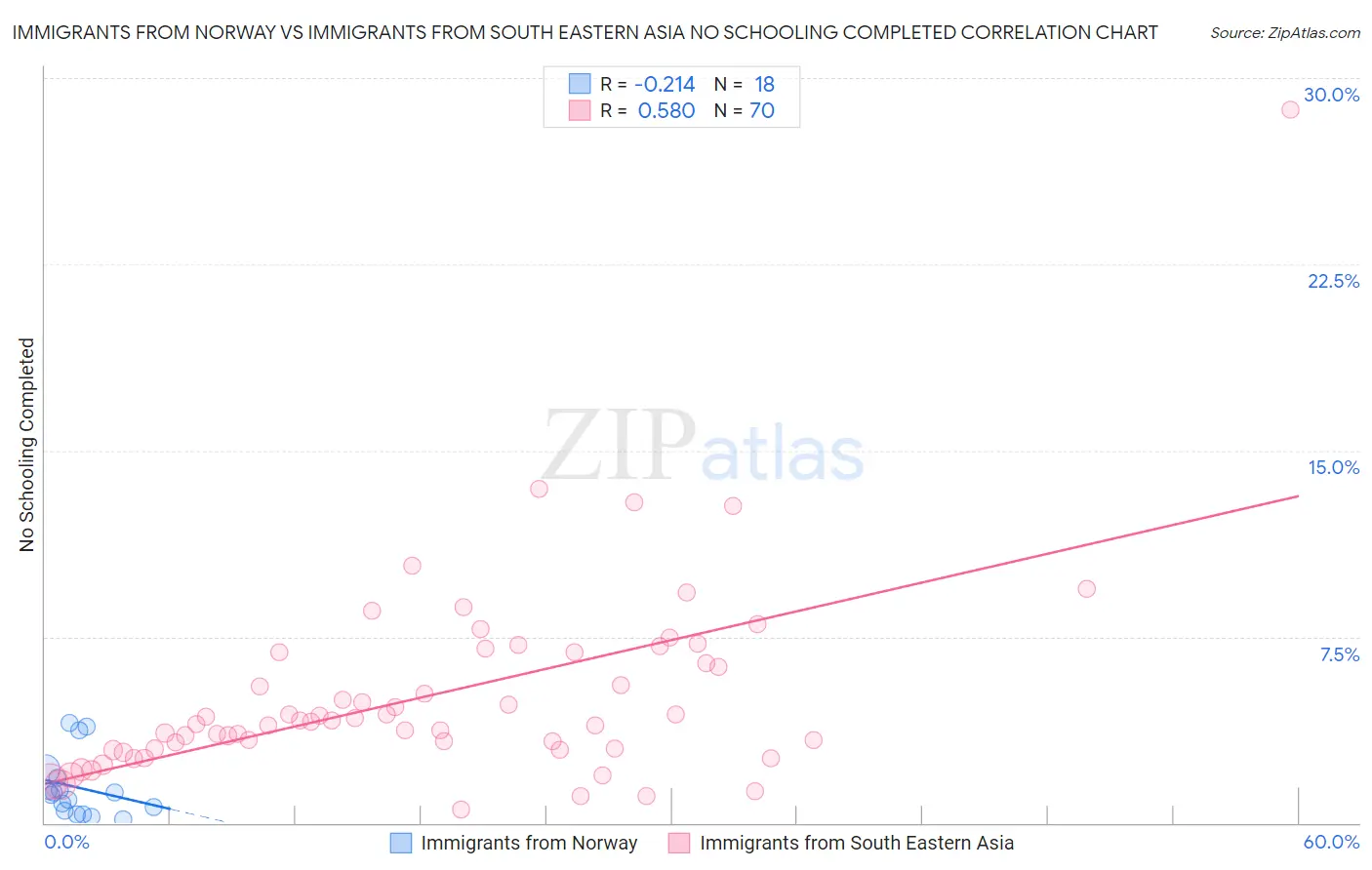 Immigrants from Norway vs Immigrants from South Eastern Asia No Schooling Completed