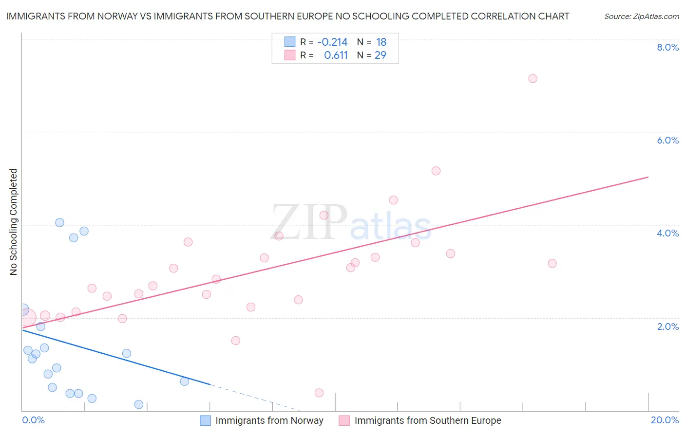 Immigrants from Norway vs Immigrants from Southern Europe No Schooling Completed