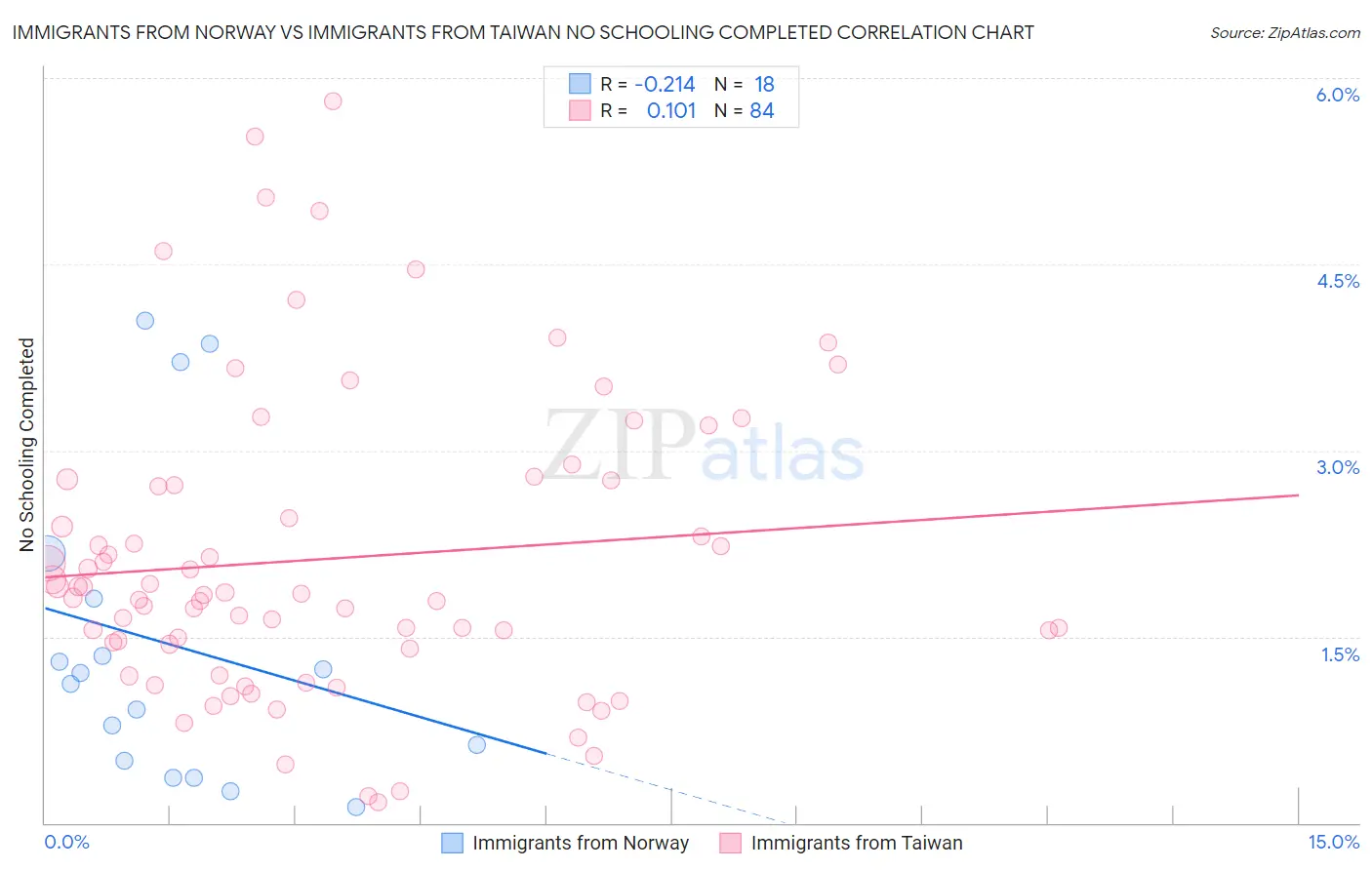 Immigrants from Norway vs Immigrants from Taiwan No Schooling Completed