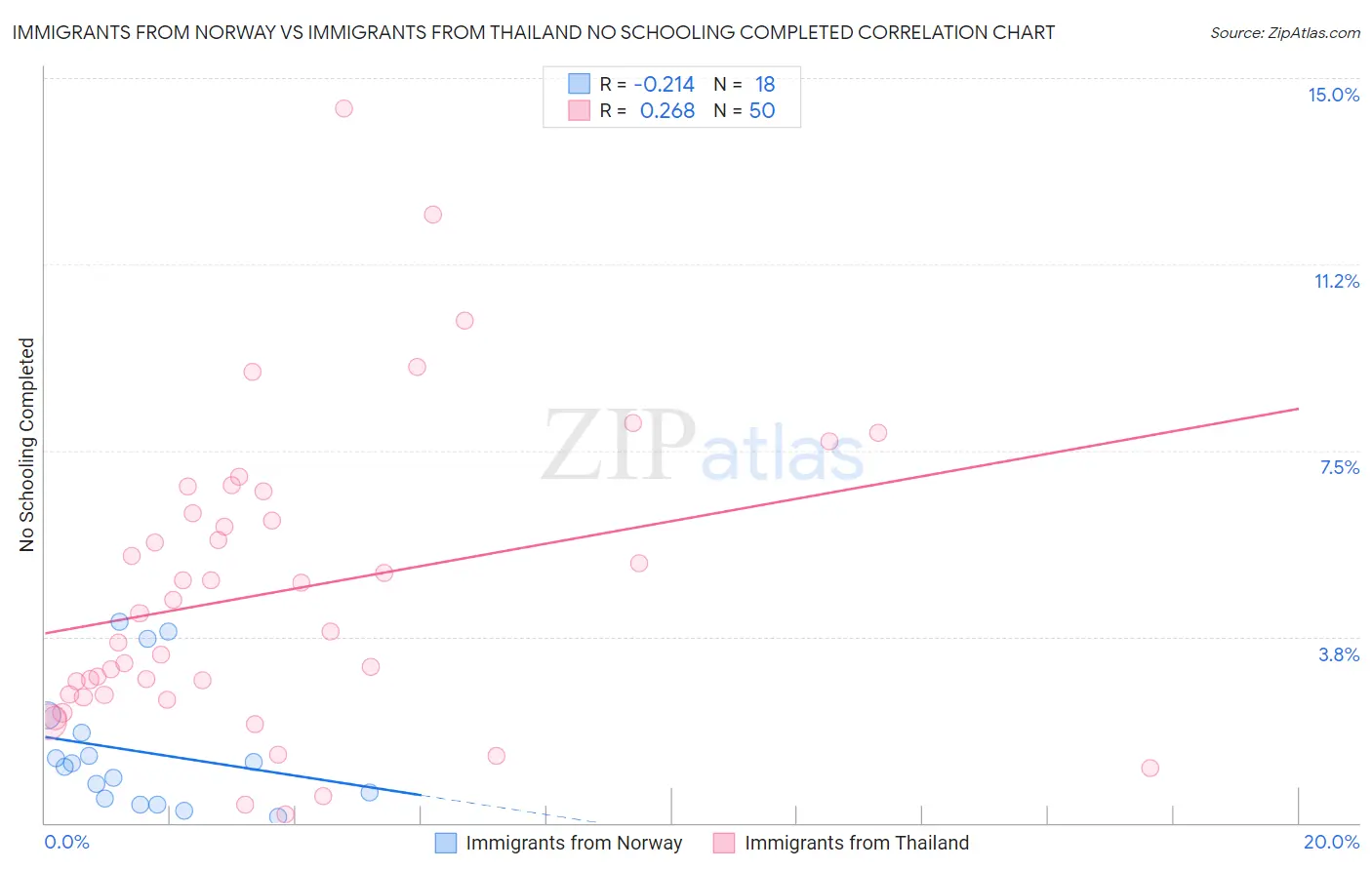 Immigrants from Norway vs Immigrants from Thailand No Schooling Completed