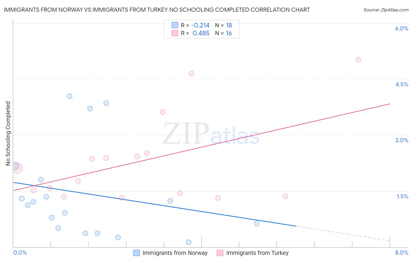 Immigrants from Norway vs Immigrants from Turkey No Schooling Completed