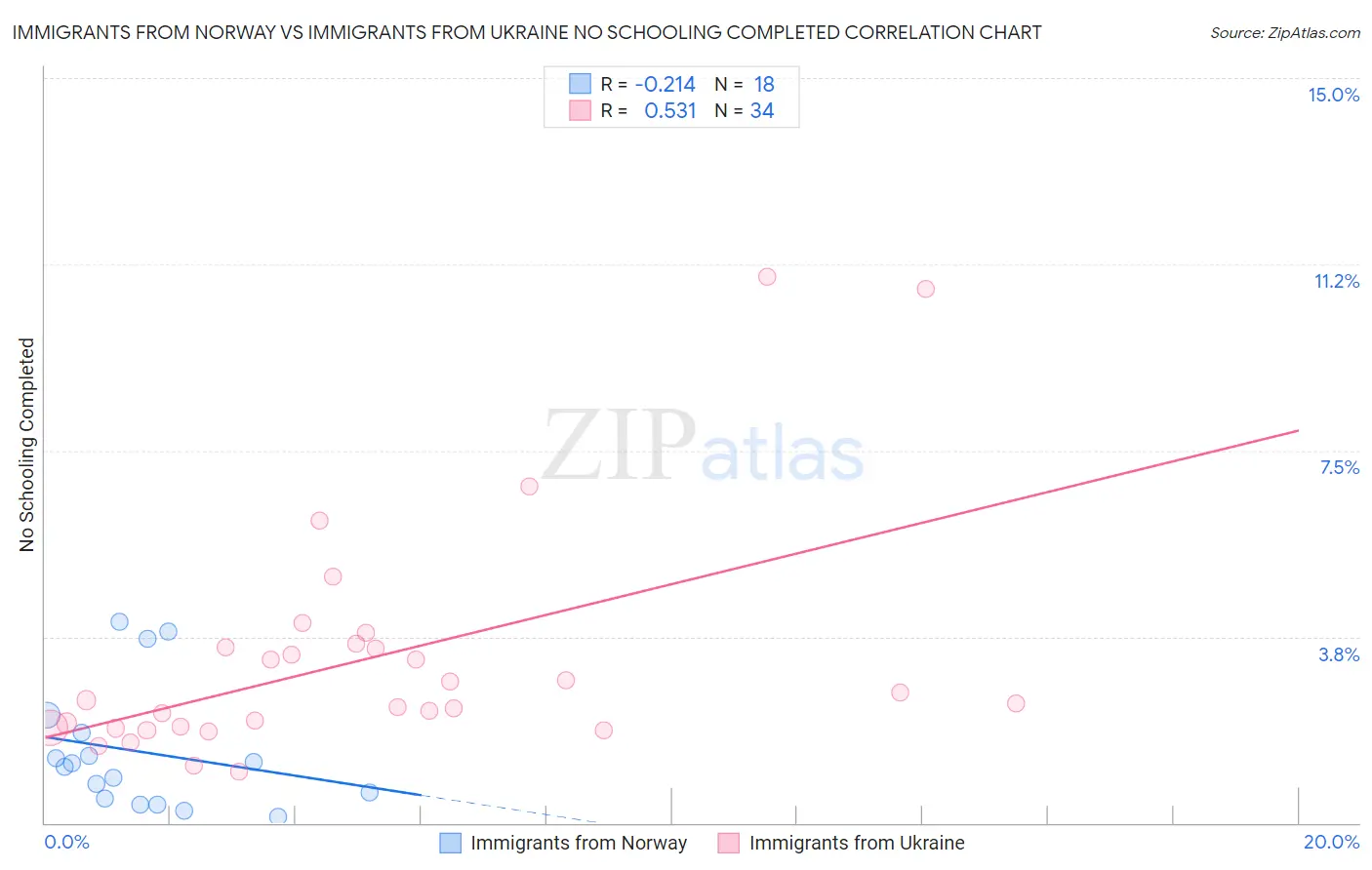 Immigrants from Norway vs Immigrants from Ukraine No Schooling Completed