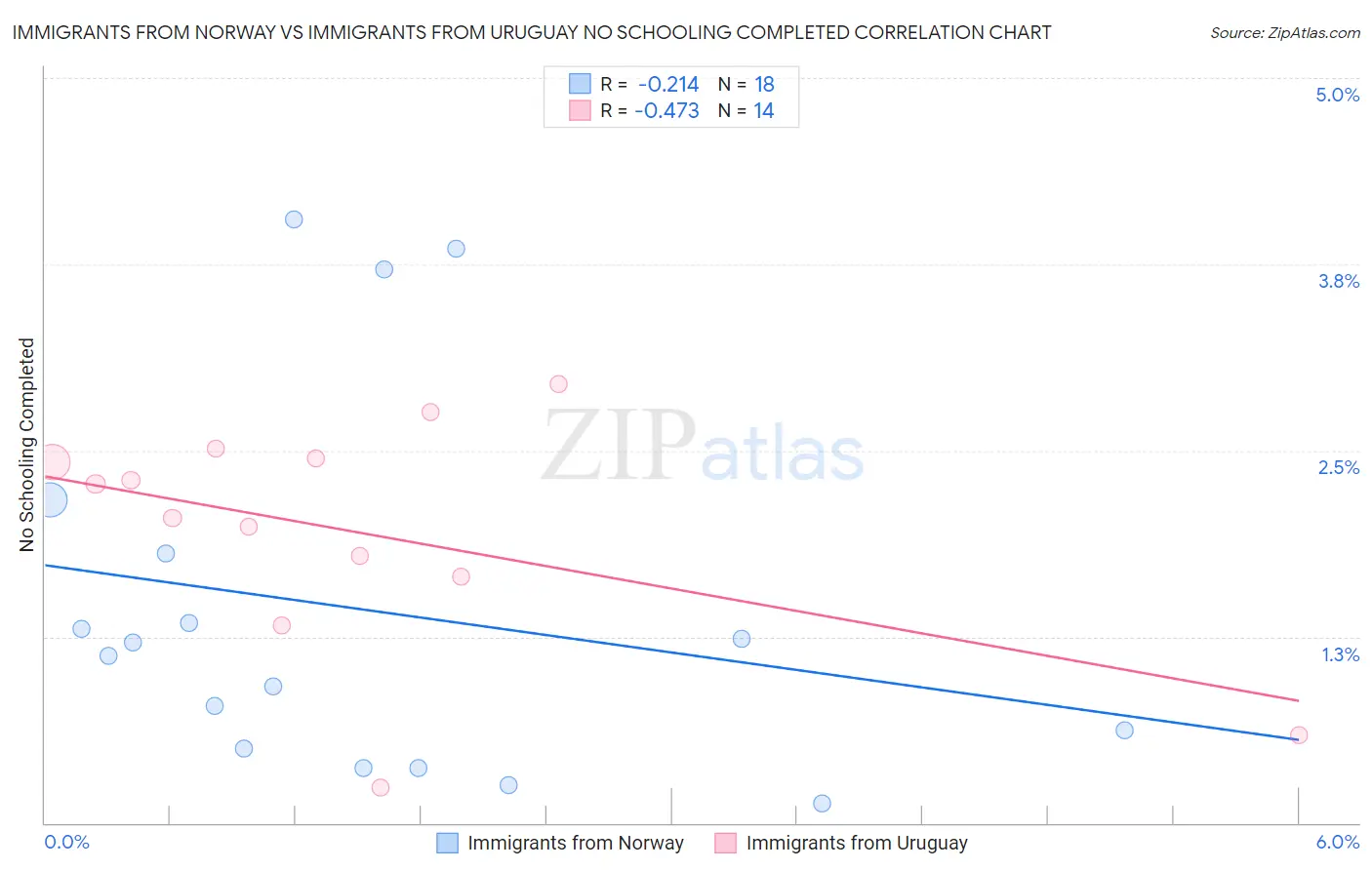 Immigrants from Norway vs Immigrants from Uruguay No Schooling Completed