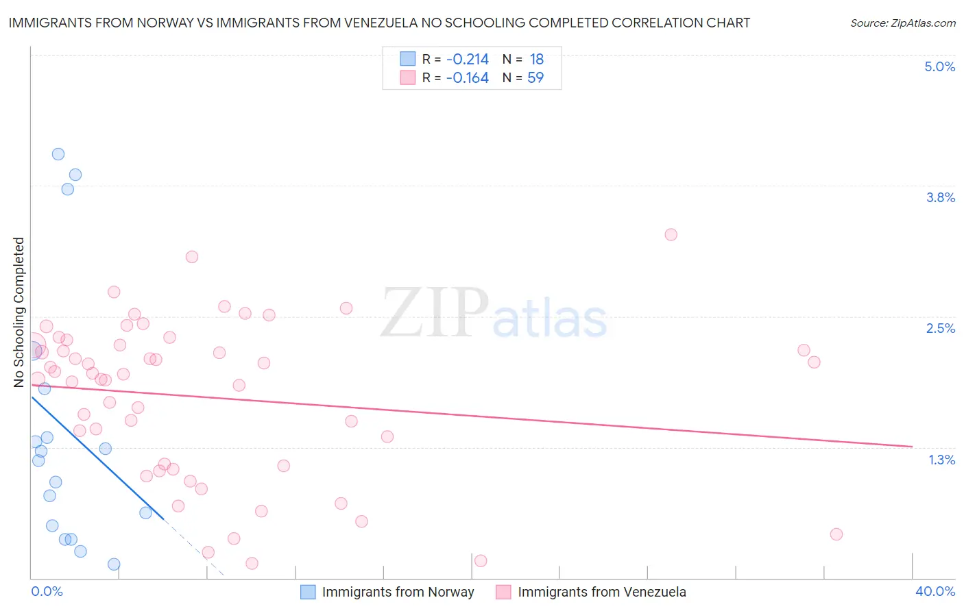 Immigrants from Norway vs Immigrants from Venezuela No Schooling Completed