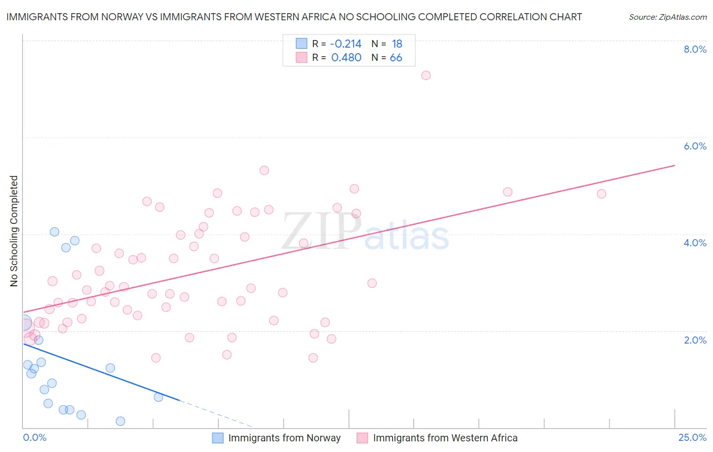 Immigrants from Norway vs Immigrants from Western Africa No Schooling Completed