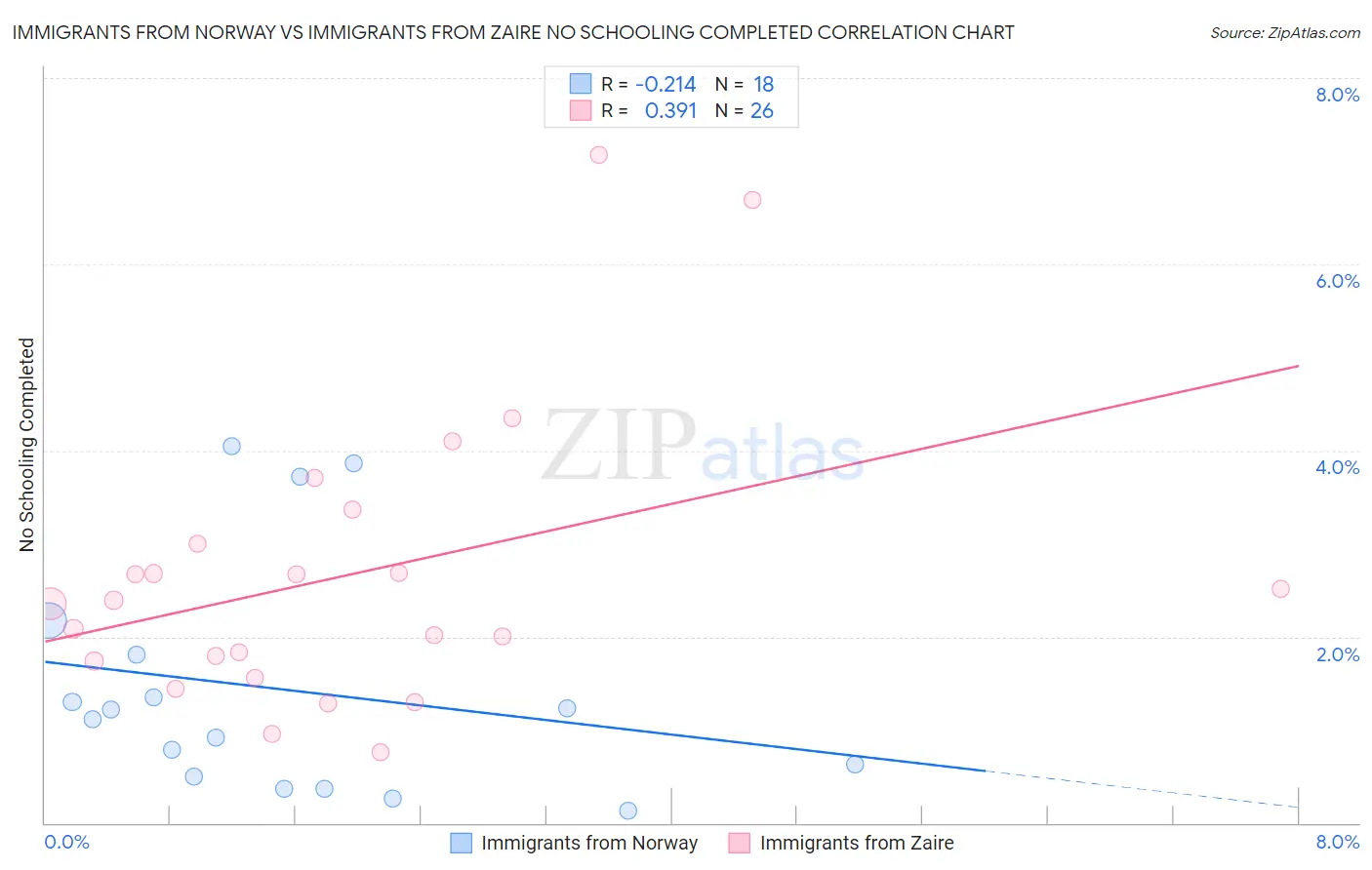 Immigrants from Norway vs Immigrants from Zaire No Schooling Completed