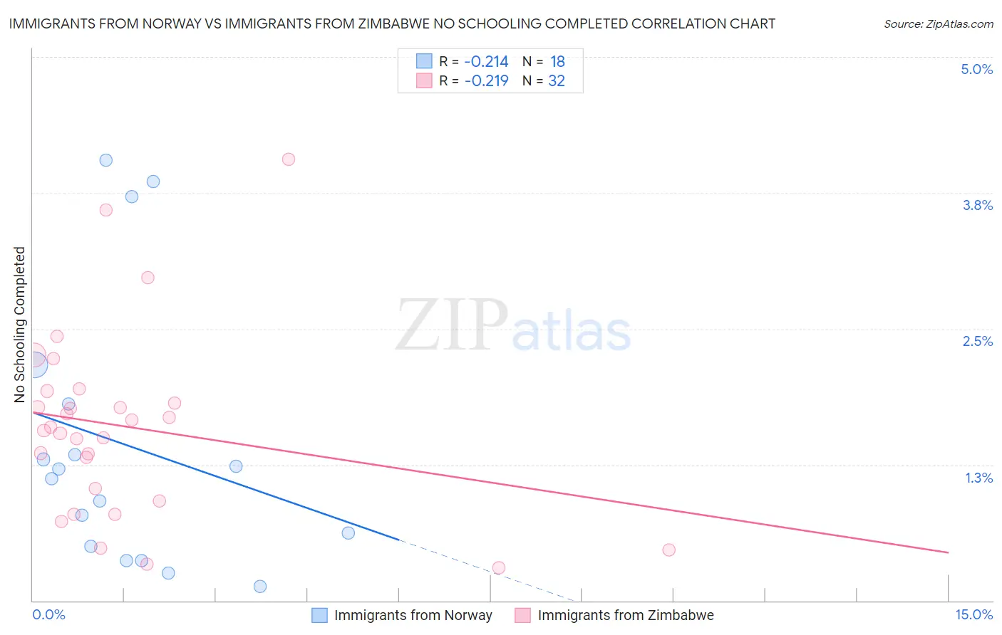Immigrants from Norway vs Immigrants from Zimbabwe No Schooling Completed